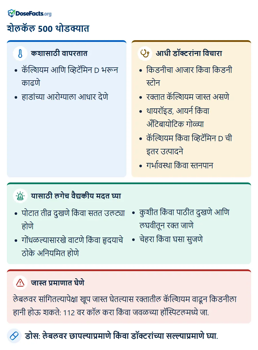 शेलकॅल 500 थोडक्यात. कशासाठी वापरतात: कॅल्शियम आणि व्हिटॅमिन D भरून काढणे, हाडांच्या आरोग्याला आधार देणे. आधी डॉक्टरांना विचारा: किडनीचा आजार किंवा किडनी स्टोन, रक्तात कॅल्शियम जास्त असणे, थायरॉइड, आयर्न किंवा अँटिबायोटिक गोळ्या, कॅल्शियम किंवा व्हिटॅमिन D ची इतर उत्पादने, गर्भावस्था किंवा स्तनपान. यासाठी लगेच वैद्यकीय मदत घ्या: पोटात तीव्र दुखणे किंवा सतत उलट्या होणे, गोंधळल्यासारखे वाटणे किंवा हृदयाचे ठोके अनियमित होणे, कुशीत किंवा पाठीत दुखणे आणि लघवीतून रक्त जाणे, चेहरा किंवा घसा सुजणे. जास्त प्रमाणात घेणे: लेबलवर सांगितल्यापेक्षा खूप जास्त घेतल्यास रक्तातील कॅल्शियम वाढून किडनीला हानी होऊ शकते: 112 वर कॉल करा किंवा जवळच्या हॉस्पिटलमध्ये जा. डोस: लेबलवर छापल्याप्रमाणे किंवा डॉक्टरांच्या सल्ल्याप्रमाणे घ्या.