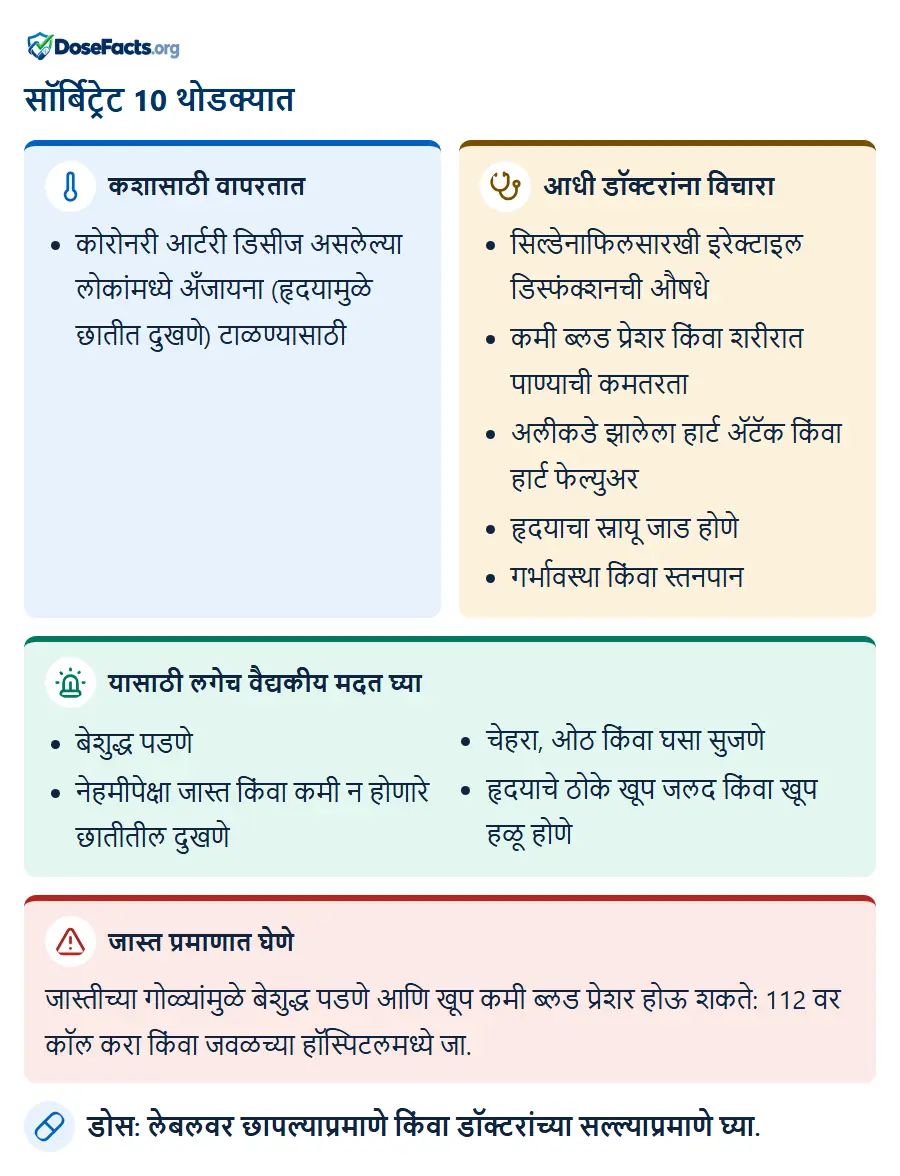 सॉर्बिट्रेट 10 थोडक्यात. कशासाठी वापरतात: कोरोनरी आर्टरी डिसीज असलेल्या लोकांमध्ये अँजायना (हृदयामुळे छातीत दुखणे) टाळण्यासाठी. आधी डॉक्टरांना विचारा: सिल्डेनाफिलसारखी इरेक्टाइल डिस्फंक्शनची औषधे, कमी ब्लड प्रेशर किंवा शरीरात पाण्याची कमतरता, अलीकडे झालेला हार्ट ॲटॅक किंवा हार्ट फेल्युअर, हृदयाचा स्नायू जाड होणे, गर्भावस्था किंवा स्तनपान. यासाठी लगेच वैद्यकीय मदत घ्या: बेशुद्ध पडणे, नेहमीपेक्षा जास्त किंवा कमी न होणारे छातीतील दुखणे, चेहरा, ओठ किंवा घसा सुजणे, हृदयाचे ठोके खूप जलद किंवा खूप हळू होणे. जास्त प्रमाणात घेणे: जास्तीच्या गोळ्यांमुळे बेशुद्ध पडणे आणि खूप कमी ब्लड प्रेशर होऊ शकते: 112 वर कॉल करा किंवा जवळच्या हॉस्पिटलमध्ये जा. डोस: लेबलवर छापल्याप्रमाणे किंवा डॉक्टरांच्या सल्ल्याप्रमाणे घ्या.