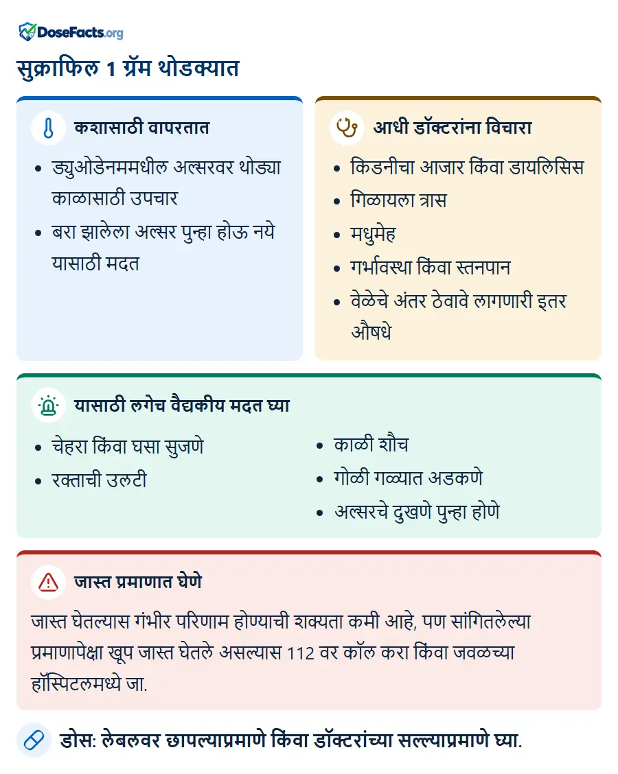 सुक्राफिल 1 ग्रॅम थोडक्यात. कशासाठी वापरतात: ड्युओडेनममधील अल्सरवर थोड्या काळासाठी उपचार, बरा झालेला अल्सर पुन्हा होऊ नये यासाठी मद. आधी डॉक्टरांना विचारा: किडनीचा आजार किंवा डायलिसिस, गिळायला त्रास, मधुमेह, गर्भावस्था किंवा स्तनपान, वेळेचे अंतर ठेवावे लागणारी इतर औषधे. यासाठी लगेच वैद्यकीय मदत घ्या: चेहरा किंवा घसा सुजणे, रक्ताची उलटी, काळी शौच, गोळी गळ्यात अडकणे, अल्सरचे दुखणे पुन्हा होणे. जास्त प्रमाणात घेणे: जास्त घेतल्यास गंभीर परिणाम होण्याची शक्यता कमी आहे, पण सांगितलेल्या प्रमाणापेक्षा खूप जास्त घेतले असल्यास 112 वर कॉल करा किंवा जवळच्या हॉस्पिटलमध्ये जा. डोस: लेबलवर छापल्याप्रमाणे किंवा डॉक्टरांच्या सल्ल्याप्रमाणे घ्या.