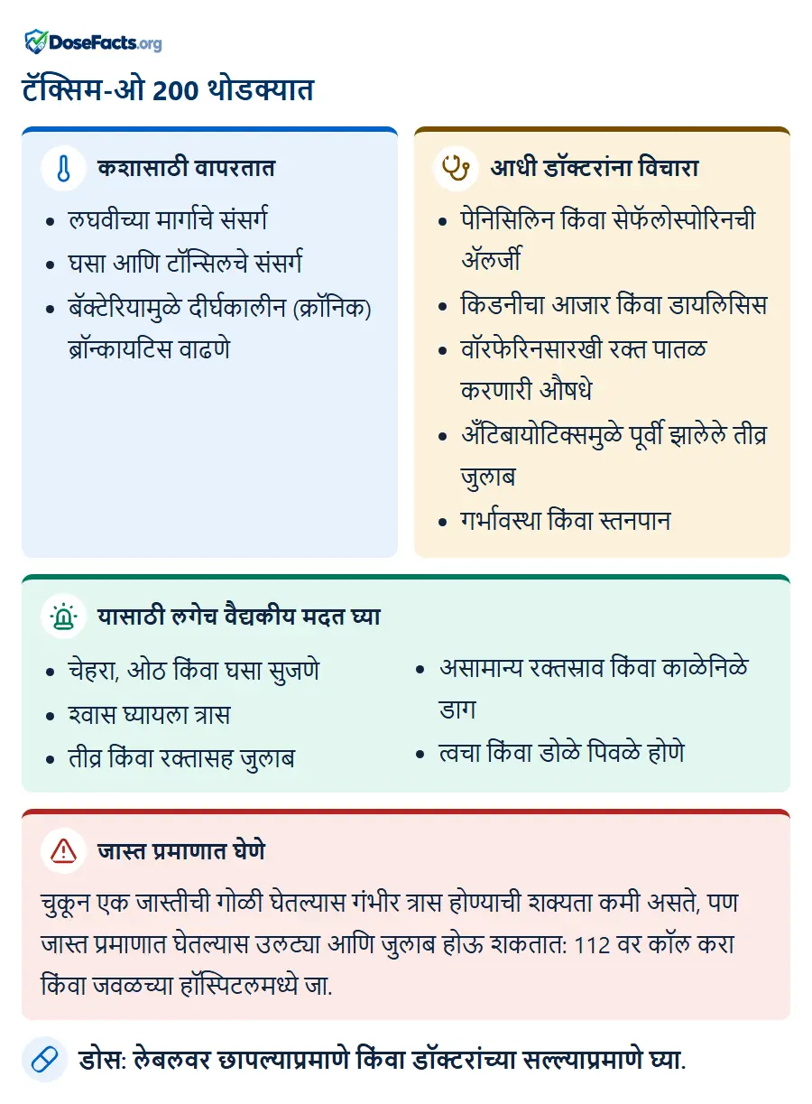 टॅक्सिम-ओ 200 थोडक्यात. कशासाठी वापरतात: लघवीच्या मार्गाचे संसर्ग, घसा आणि टॉन्सिलचे संसर्ग, बॅक्टेरियामुळे दीर्घकालीन (क्रॉनिक) ब्रॉन्कायटिस वाढणे. आधी डॉक्टरांना विचारा: पेनिसिलिन किंवा सेफॅलोस्पोरिनची ॲलर्जी, किडनीचा आजार किंवा डायलिसिस, वॉरफेरिनसारखी रक्त पातळ करणारी औषधे, अँटिबायोटिक्समुळे पूर्वी झालेले तीव्र जुलाब, गर्भावस्था किंवा स्तनपान. यासाठी लगेच वैद्यकीय मदत घ्या: चेहरा, ओठ किंवा घसा सुजणे, श्वास घ्यायला त्रास, तीव्र किंवा रक्तासह जुलाब, असामान्य रक्तस्राव किंवा काळेनिळे डाग, त्वचा किंवा डोळे पिवळे होणे. जास्त प्रमाणात घेणे: चुकून एक जास्तीची गोळी घेतल्यास गंभीर त्रास होण्याची शक्यता कमी असते, पण जास्त प्रमाणात घेतल्यास उलट्या आणि जुलाब होऊ शकतात: 112 वर कॉल करा किंवा जवळच्या हॉस्पिटलमध्ये जा. डोस: लेबलवर छापल्याप्रमाणे किंवा डॉक्टरांच्या सल्ल्याप्रमाणे घ्या.