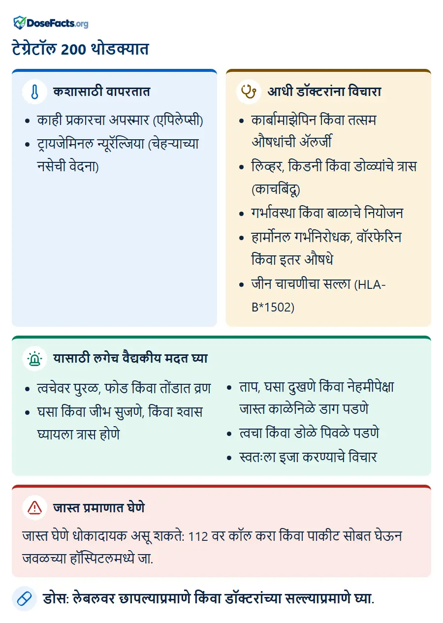 टेग्रेटॉल 200 थोडक्यात. कशासाठी वापरतात: काही प्रकारचा अपस्मार (एपिलेप्सी), ट्रायजेमिनल न्यूरॅल्जिया (चेहऱ्याच्या नसेची वेदना). आधी डॉक्टरांना विचारा: कार्बामाझेपिन किंवा तत्सम औषधांची ॲलर्जी, लिव्हर, किडनी किंवा डोळ्यांचे त्रास (काचबिंदू), गर्भावस्था किंवा बाळाचे नियोजन, हार्मोनल गर्भनिरोधक, वॉरफेरिन किंवा इतर औषधे, जीन चाचणीचा सल्ला (HLA-B*1502). यासाठी लगेच वैद्यकीय मदत घ्या: त्वचेवर पुरळ, फोड किंवा तोंडात व्रण, घसा किंवा जीभ सुजणे, किंवा श्वास घ्यायला त्रास होणे, ताप, घसा दुखणे किंवा नेहमीपेक्षा जास्त काळेनिळे डाग पडणे, त्वचा किंवा डोळे पिवळे पडणे, स्वतःला इजा करण्याचे विचार. जास्त प्रमाणात घेणे: जास्त घेणे धोकादायक असू शकते: 112 वर कॉल करा किंवा पाकीट सोबत घेऊन जवळच्या हॉस्पिटलमध्ये जा. डोस: लेबलवर छापल्याप्रमाणे किंवा डॉक्टरांच्या सल्ल्याप्रमाणे घ्या.