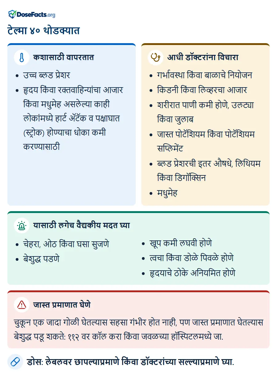 टेल्मा ४० थोडक्यात. कशासाठी वापरतात: उच्च ब्लड प्रेशर, हृदय किंवा रक्तवाहिन्यांचा आजार किंवा मधुमेह असलेल्या काही लोकांमध्ये हार्ट ॲटॅक व पक्षाघात (स्ट्रोक) होण्याचा धोका कमी करण्यासाठी. आधी डॉक्टरांना विचारा: गर्भावस्था किंवा बाळाचे नियोजन, किडनी किंवा लिव्हरचा आजार, शरीरात पाणी कमी होणे, उलट्या किंवा जुलाब, जास्त पोटॅशियम किंवा पोटॅशियम सप्लिमेंट, ब्लड प्रेशरची इतर औषधे, लिथियम किंवा डिगॉक्सिन, मधुमेह. यासाठी लगेच वैद्यकीय मदत घ्या: चेहरा, ओठ किंवा घसा सुजणे, बेशुद्ध पडणे, खूप कमी लघवी होणे, त्वचा किंवा डोळे पिवळे होणे, हृदयाचे ठोके अनियमित होणे. जास्त प्रमाणात घेणे: चुकून एक जादा गोळी घेतल्यास सहसा गंभीर होत नाही, पण जास्त प्रमाणात घेतल्यास बेशुद्ध पडू शकते: ११२ वर कॉल करा किंवा जवळच्या हॉस्पिटलमध्ये जा. डोस: लेबलवर छापल्याप्रमाणे किंवा डॉक्टरांच्या सल्ल्याप्रमाणे घ्या.