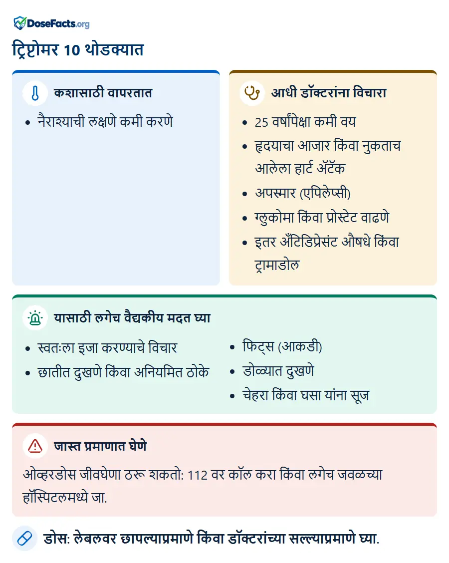 ट्रिप्टोमर 10 थोडक्यात. कशासाठी वापरतात: नैराश्याची लक्षणे कमी करणे. आधी डॉक्टरांना विचारा: 25 वर्षांपेक्षा कमी वय, हृदयाचा आजार किंवा नुकताच आलेला हार्ट ॲटॅक, अपस्मार (एपिलेप्सी), ग्लुकोमा किंवा प्रोस्टेट वाढणे, इतर अँटिडिप्रेसंट औषधे किंवा ट्रामाडोल. यासाठी लगेच वैद्यकीय मदत घ्या: स्वतःला इजा करण्याचे विचार, छातीत दुखणे किंवा अनियमित ठोके, फिट्स (आकडी), डोळ्यात दुखणे, चेहरा किंवा घसा यांना सूज. जास्त प्रमाणात घेणे: ओव्हरडोस जीवघेणा ठरू शकतो: 112 वर कॉल करा किंवा लगेच जवळच्या हॉस्पिटलमध्ये जा. डोस: लेबलवर छापल्याप्रमाणे किंवा डॉक्टरांच्या सल्ल्याप्रमाणे घ्या.