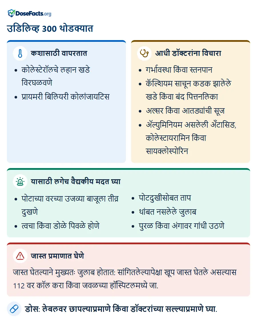 उडिलिव्ह 300 थोडक्यात. कशासाठी वापरतात: कोलेस्टेरॉलचे लहान खडे विरघळवणे, प्रायमरी बिलियरी कोलांजायटिस. आधी डॉक्टरांना विचारा: गर्भावस्था किंवा स्तनपान, कॅल्शियम साचून कडक झालेले खडे किंवा बंद पित्तनलिका, अल्सर किंवा आतड्यांची सूज, ॲल्युमिनियम असलेली अँटासिड, कोलेस्टायरामिन किंवा सायक्लोस्पोरिन. यासाठी लगेच वैद्यकीय मदत घ्या: पोटाच्या वरच्या उजव्या बाजूला तीव्र दुखणे, त्वचा किंवा डोळे पिवळे होणे, पोटदुखीसोबत ताप, थांबत नसलेले जुलाब, पुरळ किंवा अंगावर गांधी उठणे. जास्त प्रमाणात घेणे: जास्त घेतल्याने मुख्यतः जुलाब होतात: सांगितलेल्यापेक्षा खूप जास्त घेतले असल्यास 112 वर कॉल करा किंवा जवळच्या हॉस्पिटलमध्ये जा. डोस: लेबलवर छापल्याप्रमाणे किंवा डॉक्टरांच्या सल्ल्याप्रमाणे घ्या.