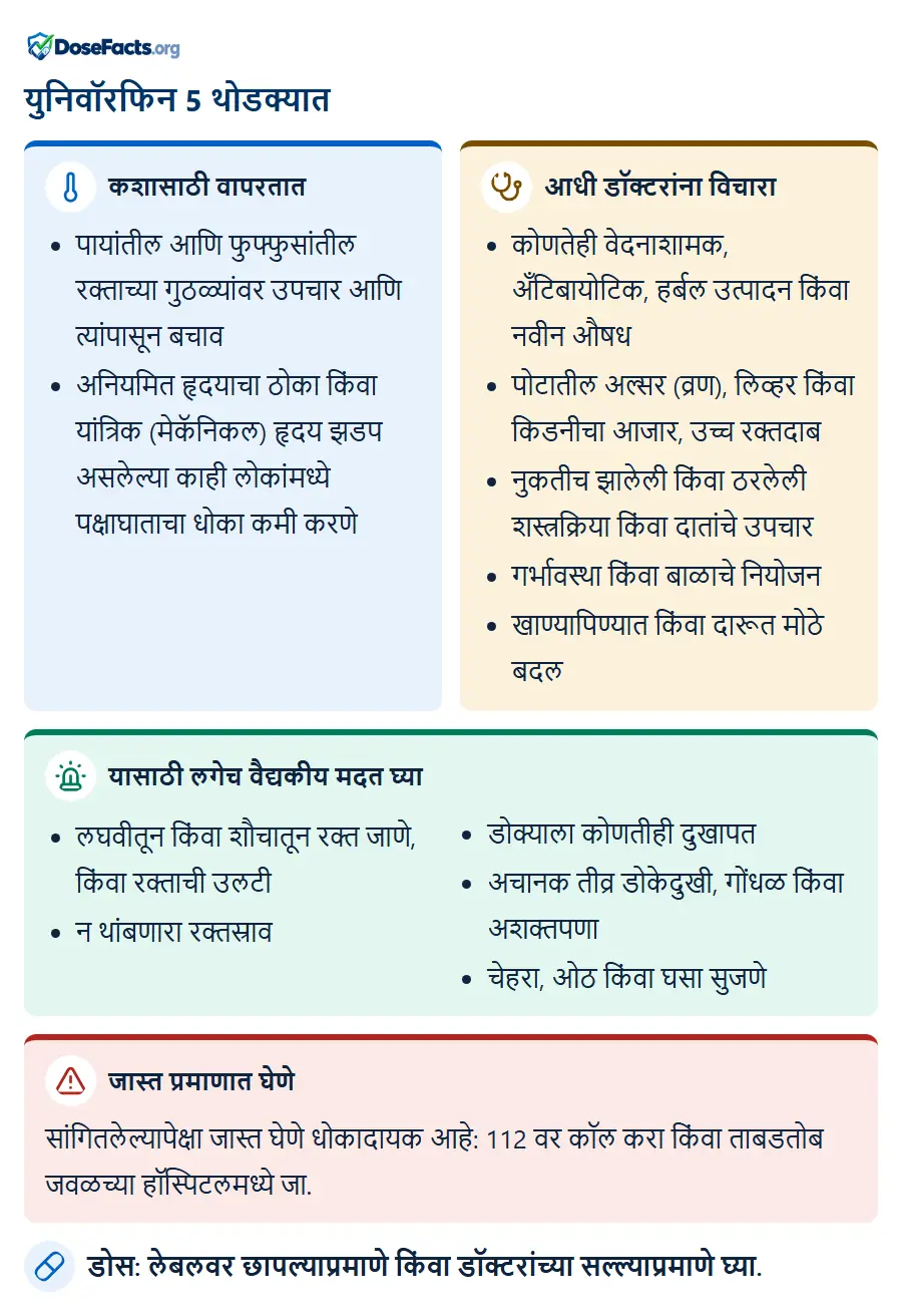 युनिवॉरफिन 5 थोडक्यात. कशासाठी वापरतात: पायांतील आणि फुफ्फुसांतील रक्ताच्या गुठळ्यांवर उपचार आणि त्यांपासून बचाव, अनियमित हृदयाचा ठोका किंवा यांत्रिक (मेकॅनिकल) हृदय झडप असलेल्या काही लोकांमध्ये पक्षाघाताचा धोका कमी करणे. आधी डॉक्टरांना विचारा: कोणतेही वेदनाशामक, अँटिबायोटिक, हर्बल उत्पादन किंवा नवीन औषध, पोटातील अल्सर (व्रण), लिव्हर किंवा किडनीचा आजार, उच्च रक्तदाब, नुकतीच झालेली किंवा ठरलेली शस्त्रक्रिया किंवा दातांचे उपचार, गर्भावस्था किंवा बाळाचे नियोजन, खाण्यापिण्यात किंवा दारूत मोठे बदल. यासाठी लगेच वैद्यकीय मदत घ्या: लघवीतून किंवा शौचातून रक्त जाणे, किंवा रक्ताची उलटी, न थांबणारा रक्तस्राव, डोक्याला कोणतीही दुखापत, अचानक तीव्र डोकेदुखी, गोंधळ किंवा अशक्तपणा, चेहरा, ओठ किंवा घसा सुजणे. जास्त प्रमाणात घेणे: सांगितलेल्यापेक्षा जास्त घेणे धोकादायक आहे: 112 वर कॉल करा किंवा ताबडतोब जवळच्या हॉस्पिटलमध्ये जा. डोस: लेबलवर छापल्याप्रमाणे किंवा डॉक्टरांच्या सल्ल्याप्रमाणे घ्या.
