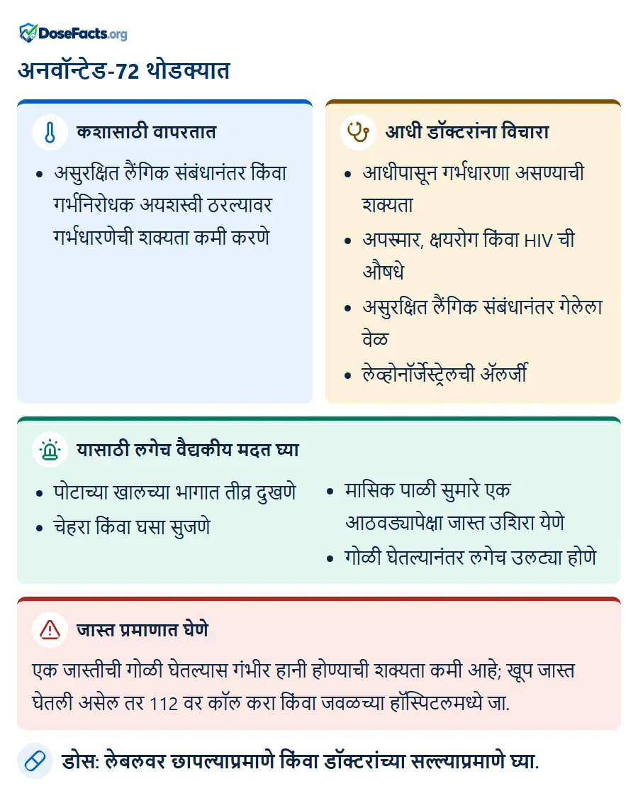 अनवॉन्टेड-72 थोडक्यात. कशासाठी वापरतात: असुरक्षित लैंगिक संबंधानंतर किंवा गर्भनिरोधक अयशस्वी ठरल्यावर गर्भधारणेची शक्यता कमी करणे. आधी डॉक्टरांना विचारा: आधीपासून गर्भधारणा असण्याची शक्यता, अपस्मार, क्षयरोग किंवा HIV ची औषधे, असुरक्षित लैंगिक संबंधानंतर गेलेला वेळ, लेव्होनॉर्जेस्ट्रेलची ॲलर्जी. यासाठी लगेच वैद्यकीय मदत घ्या: पोटाच्या खालच्या भागात तीव्र दुखणे, चेहरा किंवा घसा सुजणे, मासिक पाळी सुमारे एक आठवड्यापेक्षा जास्त उशिरा येणे, गोळी घेतल्यानंतर लगेच उलट्या होणे. जास्त प्रमाणात घेणे: एक जास्तीची गोळी घेतल्यास गंभीर हानी होण्याची शक्यता कमी आहे; खूप जास्त घेतली असेल तर 112 वर कॉल करा किंवा जवळच्या हॉस्पिटलमध्ये जा. डोस: लेबलवर छापल्याप्रमाणे किंवा डॉक्टरांच्या सल्ल्याप्रमाणे घ्या.