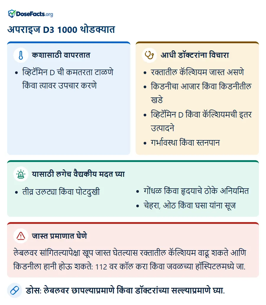अपराइज D3 1000 थोडक्यात. कशासाठी वापरतात: व्हिटॅमिन D ची कमतरता टाळणे किंवा त्यावर उपचार करणे. आधी डॉक्टरांना विचारा: रक्तातील कॅल्शियम जास्त असणे, किडनीचा आजार किंवा किडनीतील खडे, व्हिटॅमिन D किंवा कॅल्शियमची इतर उत्पादने, गर्भावस्था किंवा स्तनपान. यासाठी लगेच वैद्यकीय मदत घ्या: तीव्र उलट्या किंवा पोटदुखी, गोंधळ किंवा हृदयाचे ठोके अनियमित, चेहरा, ओठ किंवा घसा यांना सूज. जास्त प्रमाणात घेणे: लेबलवर सांगितल्यापेक्षा खूप जास्त घेतल्यास रक्तातील कॅल्शियम वाढू शकते आणि किडनीला हानी होऊ शकते: 112 वर कॉल करा किंवा जवळच्या हॉस्पिटलमध्ये जा. डोस: लेबलवर छापल्याप्रमाणे किंवा डॉक्टरांच्या सल्ल्याप्रमाणे घ्या.