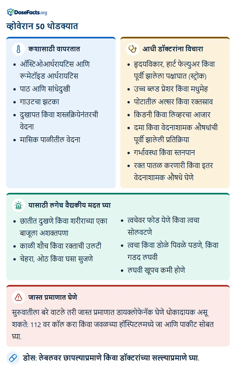 व्होवेरान 50 थोडक्यात. कशासाठी वापरतात: ऑस्टिओआर्थरायटिस आणि रूमेटॉइड आर्थरायटिस, पाठ आणि सांधेदुखी, गाउटचा झटका, दुखापत किंवा शस्त्रक्रियेनंतरची वेदना, मासिक पाळीतील वेदना. आधी डॉक्टरांना विचारा: हृदयविकार, हार्ट फेल्युअर किंवा पूर्वी झालेला पक्षाघात (स्ट्रोक), उच्च ब्लड प्रेशर किंवा मधुमेह, पोटातील अल्सर किंवा रक्तस्राव, किडनी किंवा लिव्हरचा आजार, दमा किंवा वेदनाशामक औषधांची पूर्वी झालेली प्रतिक्रिया, गर्भावस्था किंवा स्तनपान, रक्त पातळ करणारी किंवा इतर वेदनाशामक औषधे घेणे. यासाठी लगेच वैद्यकीय मदत घ्या: छातीत दुखणे किंवा शरीराच्या एका बाजूला अशक्तपणा, काळी शौच किंवा रक्ताची उलटी, चेहरा, ओठ किंवा घसा सुजणे, त्वचेवर फोड येणे किंवा त्वचा सोलवटणे, त्वचा किंवा डोळे पिवळे पडणे, किंवा गडद लघवी, लघवी खूपच कमी होणे. जास्त प्रमाणात घेणे: सुरुवातीला बरे वाटले तरी जास्त प्रमाणात डायक्लोफेनॅक घेणे धोकादायक असू शकते: 112 वर कॉल करा किंवा जवळच्या हॉस्पिटलमध्ये जा आणि पाकीट सोबत घ्या. डोस: लेबलवर छापल्याप्रमाणे किंवा डॉक्टरांच्या सल्ल्याप्रमाणे घ्या.