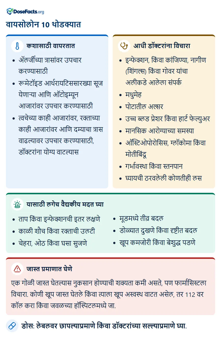 वायसोलोन 10 थोडक्यात. कशासाठी वापरतात: ॲलर्जीच्या त्रासांवर उपचार करण्यासाठी, रूमेटॉइड आर्थरायटिससारख्या सूज येणाऱ्या आणि ऑटोइम्यून आजारांवर उपचार करण्यासाठी, त्वचेच्या काही आजारांवर, रक्ताच्या काही आजारांवर आणि दम्याचा त्रास वाढल्यावर उपचार करण्यासाठी, डॉक्टरांना योग्य वाटल्यास. आधी डॉक्टरांना विचारा: इन्फेक्शन, किंवा कांजिण्या, नागीण (शिंगल्स) किंवा गोवर यांचा अलीकडे आलेला संपर्क, मधुमेह, पोटातील अल्सर, उच्च ब्लड प्रेशर किंवा हार्ट फेल्युअर, मानसिक आरोग्याच्या समस्या, ऑस्टिओपोरोसिस, ग्लॉकोमा किंवा मोतीबिंदू, गर्भावस्था किंवा स्तनपान, घ्यायची ठरवलेली कोणतीही लस. यासाठी लगेच वैद्यकीय मदत घ्या: ताप किंवा इन्फेक्शनची इतर लक्षणे, काळी शौच किंवा रक्ताची उलटी, चेहरा, ओठ किंवा घसा सुजणे, मूडमध्ये तीव्र बदल, डोळ्यात दुखणे किंवा दृष्टीत बदल, खूप कमजोरी किंवा बेशुद्ध पडणे. जास्त प्रमाणात घेणे: एक गोळी जास्त घेतल्यास नुकसान होण्याची शक्यता कमी असते, पण फार्मासिस्टला विचारा. कोणी खूप जास्त घेतले किंवा त्याला खूप अस्वस्थ वाटत असेल, तर 112 वर कॉल करा किंवा जवळच्या हॉस्पिटलमध्ये जा. डोस: लेबलवर छापल्याप्रमाणे किंवा डॉक्टरांच्या सल्ल्याप्रमाणे घ्या.