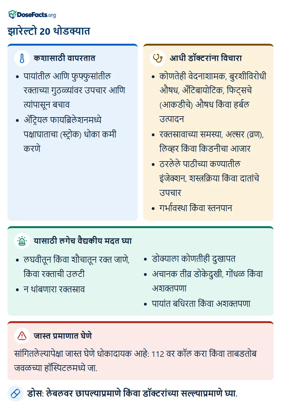 झारेल्टो 20 थोडक्यात. कशासाठी वापरतात: पायांतील आणि फुफ्फुसांतील रक्ताच्या गुठळ्यांवर उपचार आणि त्यांपासून बचाव, ॲट्रियल फायब्रिलेशनमध्ये पक्षाघाताचा (स्ट्रोक) धोका कमी करणे. आधी डॉक्टरांना विचारा: कोणतेही वेदनाशामक, बुरशीविरोधी औषध, अँटिबायोटिक, फिट्सचे (आकडीचे) औषध किंवा हर्बल उत्पादन, रक्तस्रावाच्या समस्या, अल्सर (व्रण), लिव्हर किंवा किडनीचा आजार, ठरलेले पाठीच्या कण्यातील इंजेक्शन, शस्त्रक्रिया किंवा दातांचे उपचार, गर्भावस्था किंवा स्तनपान. यासाठी लगेच वैद्यकीय मदत घ्या: लघवीतून किंवा शौचातून रक्त जाणे, किंवा रक्ताची उलटी, न थांबणारा रक्तस्राव, डोक्याला कोणतीही दुखापत, अचानक तीव्र डोकेदुखी, गोंधळ किंवा अशक्तपणा, पायांत बधिरता किंवा अशक्तपणा. जास्त प्रमाणात घेणे: सांगितलेल्यापेक्षा जास्त घेणे धोकादायक आहे: 112 वर कॉल करा किंवा ताबडतोब जवळच्या हॉस्पिटलमध्ये जा. डोस: लेबलवर छापल्याप्रमाणे किंवा डॉक्टरांच्या सल्ल्याप्रमाणे घ्या.