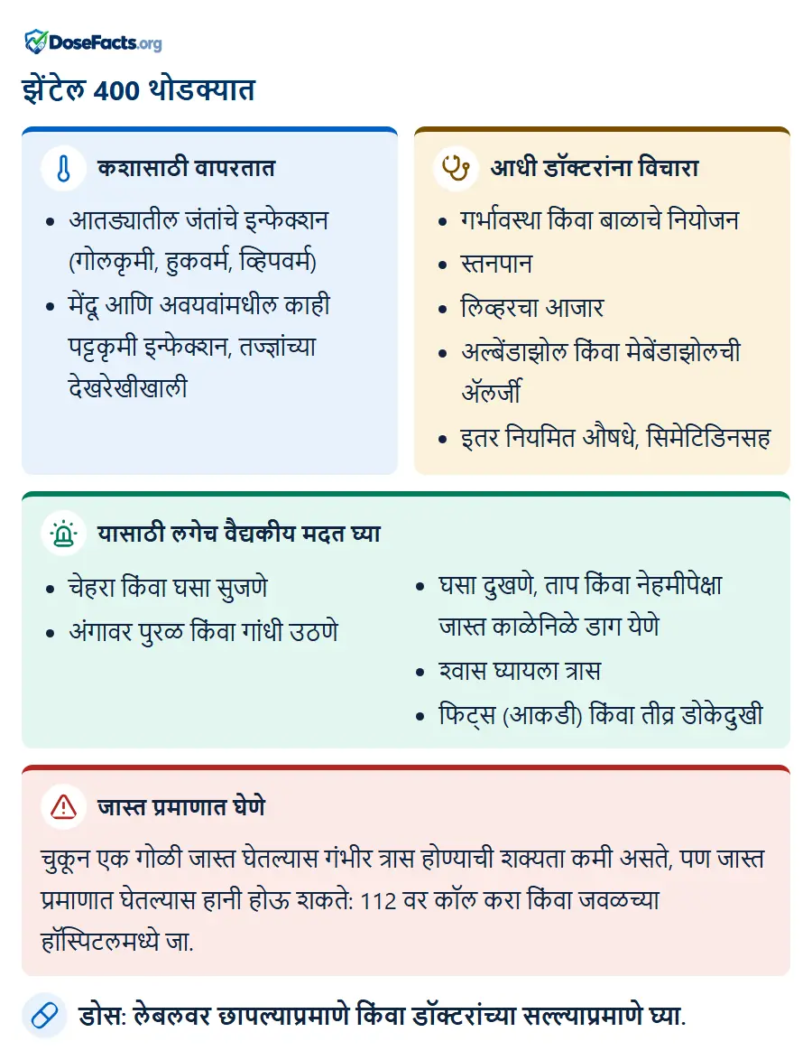 झेंटेल 400 थोडक्यात. कशासाठी वापरतात: आतड्यातील जंतांचे इन्फेक्शन (गोलकृमी, हुकवर्म, व्हिपवर्म), मेंदू आणि अवयवांमधील काही पट्टकृमी इन्फेक्शन, तज्ज्ञांच्या देखरेखीखाली. आधी डॉक्टरांना विचारा: गर्भावस्था किंवा बाळाचे नियोजन, स्तनपान, लिव्हरचा आजार, अल्बेंडाझोल किंवा मेबेंडाझोलची ॲलर्जी, इतर नियमित औषधे, सिमेटिडिनसह. यासाठी लगेच वैद्यकीय मदत घ्या: चेहरा किंवा घसा सुजणे, अंगावर पुरळ किंवा गांधी उठणे, घसा दुखणे, ताप किंवा नेहमीपेक्षा जास्त काळेनिळे डाग येणे, श्वास घ्यायला त्रास, फिट्स (आकडी) किंवा तीव्र डोकेदुखी. जास्त प्रमाणात घेणे: चुकून एक गोळी जास्त घेतल्यास गंभीर त्रास होण्याची शक्यता कमी असते, पण जास्त प्रमाणात घेतल्यास हानी होऊ शकते: 112 वर कॉल करा किंवा जवळच्या हॉस्पिटलमध्ये जा. डोस: लेबलवर छापल्याप्रमाणे किंवा डॉक्टरांच्या सल्ल्याप्रमाणे घ्या.