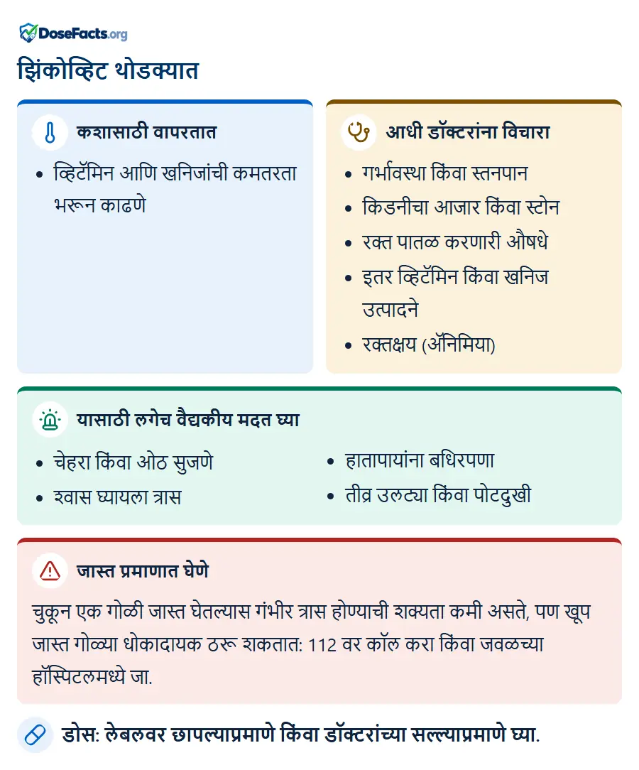 झिंकोव्हिट थोडक्यात. कशासाठी वापरतात: व्हिटॅमिन आणि खनिजांची कमतरता भरून काढणे. आधी डॉक्टरांना विचारा: गर्भावस्था किंवा स्तनपान, किडनीचा आजार किंवा स्टोन, रक्त पातळ करणारी औषधे, इतर व्हिटॅमिन किंवा खनिज उत्पादने, रक्तक्षय (ॲनिमिया). यासाठी लगेच वैद्यकीय मदत घ्या: चेहरा किंवा ओठ सुजणे, श्वास घ्यायला त्रास, हातापायांना बधिरपणा, तीव्र उलट्या किंवा पोटदुखी. जास्त प्रमाणात घेणे: चुकून एक गोळी जास्त घेतल्यास गंभीर त्रास होण्याची शक्यता कमी असते, पण खूप जास्त गोळ्या धोकादायक ठरू शकतात: 112 वर कॉल करा किंवा जवळच्या हॉस्पिटलमध्ये जा. डोस: लेबलवर छापल्याप्रमाणे किंवा डॉक्टरांच्या सल्ल्याप्रमाणे घ्या.