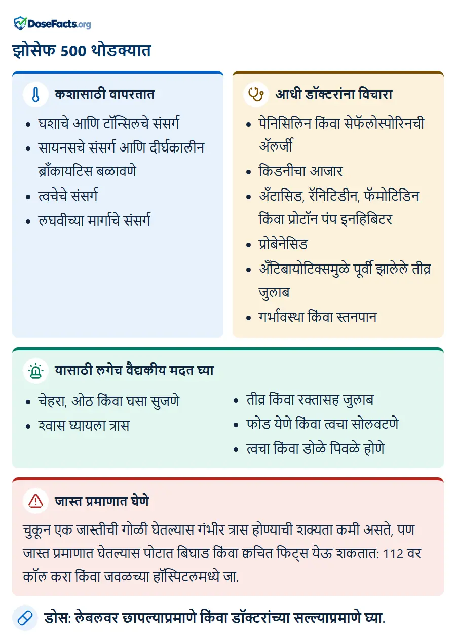 झोसेफ 500 थोडक्यात. कशासाठी वापरतात: घशाचे आणि टॉन्सिलचे संसर्ग, सायनसचे संसर्ग आणि दीर्घकालीन ब्राँकायटिस बळावणे, त्वचेचे संसर्ग, लघवीच्या मार्गाचे संसर्ग. आधी डॉक्टरांना विचारा: पेनिसिलिन किंवा सेफॅलोस्पोरिनची ॲलर्जी, किडनीचा आजार, अँटासिड, रॅनिटिडीन, फॅमोटिडिन किंवा प्रोटॉन पंप इनहिबिटर, प्रोबेनेसिड, अँटिबायोटिक्समुळे पूर्वी झालेले तीव्र जुलाब, गर्भावस्था किंवा स्तनपान. यासाठी लगेच वैद्यकीय मदत घ्या: चेहरा, ओठ किंवा घसा सुजणे, श्वास घ्यायला त्रास, तीव्र किंवा रक्तासह जुलाब, फोड येणे किंवा त्वचा सोलवटणे, त्वचा किंवा डोळे पिवळे होणे. जास्त प्रमाणात घेणे: चुकून एक जास्तीची गोळी घेतल्यास गंभीर त्रास होण्याची शक्यता कमी असते, पण जास्त प्रमाणात घेतल्यास पोटात बिघाड किंवा क्वचित फिट्स येऊ शकतात: 112 वर कॉल करा किंवा जवळच्या हॉस्पिटलमध्ये जा. डोस: लेबलवर छापल्याप्रमाणे किंवा डॉक्टरांच्या सल्ल्याप्रमाणे घ्या.