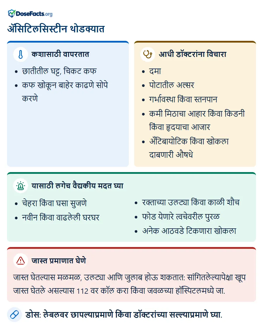 ॲसिटिलसिस्टीन थोडक्यात. कशासाठी वापरतात: छातीतील घट्ट, चिकट कफ, कफ खोकून बाहेर काढणे सोपे करणे. आधी डॉक्टरांना विचारा: दमा, पोटातील अल्सर, गर्भावस्था किंवा स्तनपान, कमी मिठाचा आहार किंवा किडनी किंवा हृदयाचा आजार, अँटिबायोटिक किंवा खोकला दाबणारी औषधे. यासाठी लगेच वैद्यकीय मदत घ्या: चेहरा किंवा घसा सुजणे, नवीन किंवा वाढलेली घरघर, रक्ताच्या उलट्या किंवा काळी शौच, फोड येणारे त्वचेवरील पुरळ, अनेक आठवडे टिकणारा खोकला. जास्त प्रमाणात घेणे: जास्त घेतल्यास मळमळ, उलट्या आणि जुलाब होऊ शकतात: सांगितलेल्यापेक्षा खूप जास्त घेतले असल्यास 112 वर कॉल करा किंवा जवळच्या हॉस्पिटलमध्ये जा. डोस: लेबलवर छापल्याप्रमाणे किंवा डॉक्टरांच्या सल्ल्याप्रमाणे घ्या.