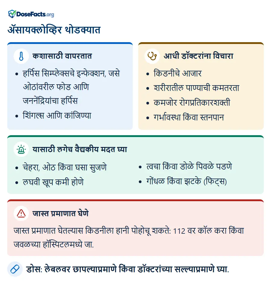 ॲसायक्लोव्हिर थोडक्यात. कशासाठी वापरतात: हर्पिस सिम्प्लेक्सचे इन्फेक्शन, जसे ओठांवरील फोड आणि जननेंद्रियांचा हर्पिस, शिंगल्स आणि कांजिण्या. आधी डॉक्टरांना विचारा: किडनीचे आजार, शरीरातील पाण्याची कमतरता, कमजोर रोगप्रतिकारशक्ती, गर्भावस्था किंवा स्तनपान. यासाठी लगेच वैद्यकीय मदत घ्या: चेहरा, ओठ किंवा घसा सुजणे, लघवी खूप कमी होणे, त्वचा किंवा डोळे पिवळे पडणे, गोंधळ किंवा झटके (फिट्स). जास्त प्रमाणात घेणे: जास्त प्रमाणात घेतल्यास किडनीला हानी पोहोचू शकते: 112 वर कॉल करा किंवा जवळच्या हॉस्पिटलमध्ये जा. डोस: लेबलवर छापल्याप्रमाणे किंवा डॉक्टरांच्या सल्ल्याप्रमाणे घ्या.