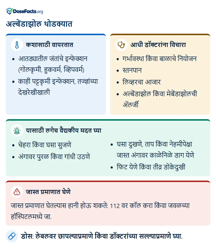 अल्बेंडाझोल थोडक्यात. कशासाठी वापरतात: आतड्यातील जंतांचे इन्फेक्शन (गोलकृमी, हुकवर्म, व्हिपवर्म), काही पट्टकृमी इन्फेक्शन, तज्ज्ञांच्या देखरेखीखाली. आधी डॉक्टरांना विचारा: गर्भावस्था किंवा बाळाचे नियोजन, स्तनपान, लिव्हरचा आजार, अल्बेंडाझोल किंवा मेबेंडाझोलची ॲलर्जी. यासाठी लगेच वैद्यकीय मदत घ्या: चेहरा किंवा घसा सुजणे, अंगावर पुरळ किंवा गांधी उठणे, घसा दुखणे, ताप किंवा नेहमीपेक्षा जास्त अंगावर काळेनिळे डाग येणे, फिट येणे किंवा तीव्र डोकेदुखी. जास्त प्रमाणात घेणे: जास्त प्रमाणात घेतल्यास हानी होऊ शकते: 112 वर कॉल करा किंवा जवळच्या हॉस्पिटलमध्ये जा. डोस: लेबलवर छापल्याप्रमाणे किंवा डॉक्टरांच्या सल्ल्याप्रमाणे घ्या.