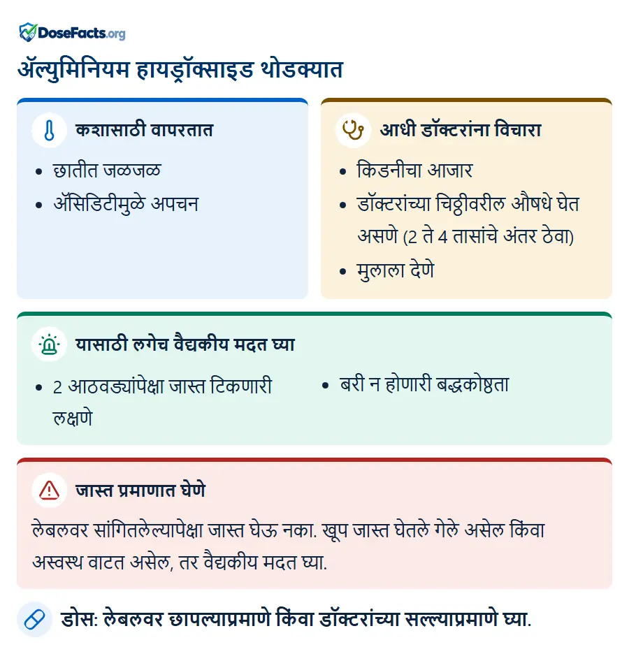 ॲल्युमिनियम हायड्रॉक्साइड थोडक्यात. कशासाठी वापरतात: छातीत जळजळ, ॲसिडिटीमुळे अपचन. आधी डॉक्टरांना विचारा: किडनीचा आजार, डॉक्टरांच्या चिठ्ठीवरील औषधे घेत असणे (2 ते 4 तासांचे अंतर ठेवा), मुलाला देणे. यासाठी लगेच वैद्यकीय मदत घ्या: 2 आठवड्यांपेक्षा जास्त टिकणारी लक्षणे, बरी न होणारी बद्धकोष्ठता. जास्त प्रमाणात घेणे: लेबलवर सांगितलेल्यापेक्षा जास्त घेऊ नका. खूप जास्त घेतले गेले असेल किंवा अस्वस्थ वाटत असेल, तर वैद्यकीय मदत घ्या. डोस: लेबलवर छापल्याप्रमाणे किंवा डॉक्टरांच्या सल्ल्याप्रमाणे घ्या.