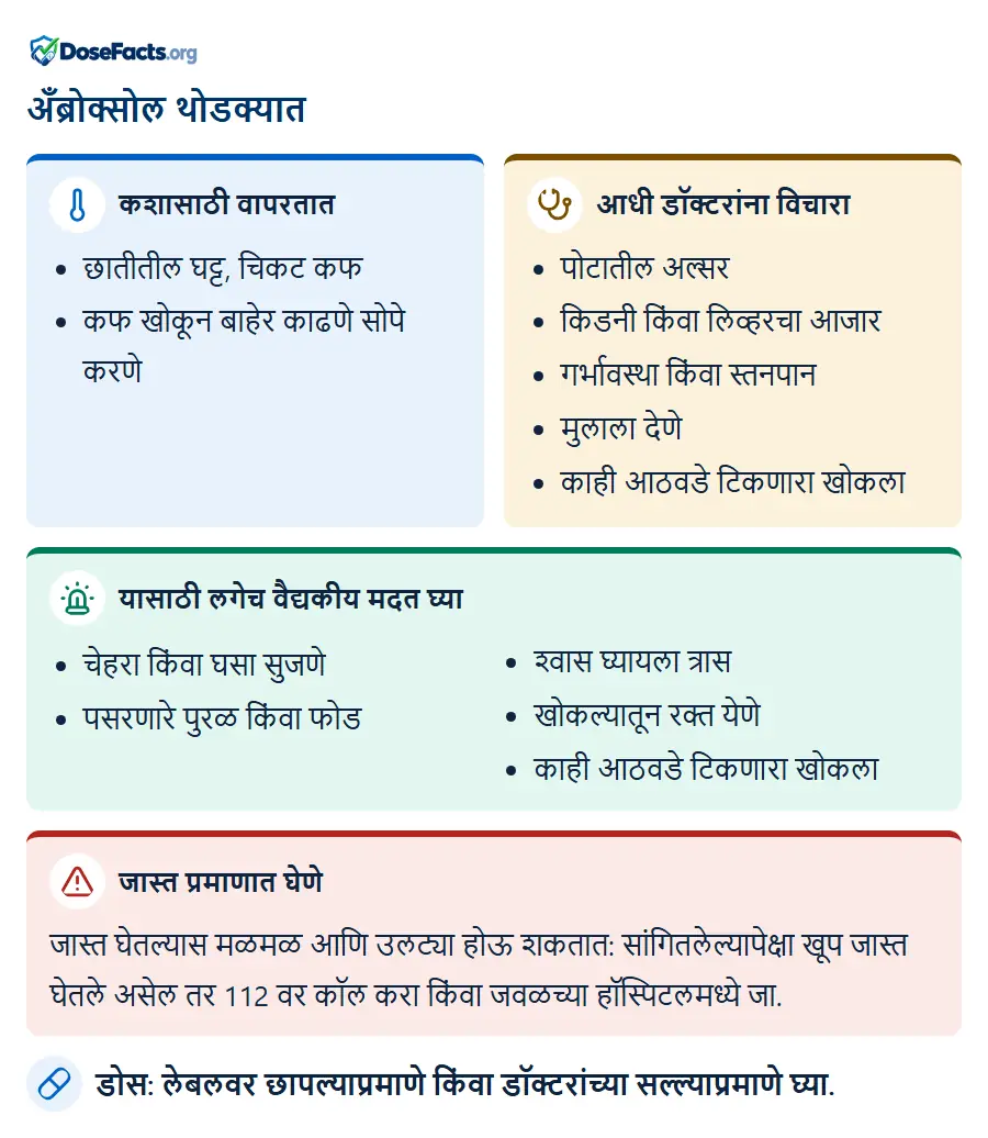 अँब्रोक्सोल थोडक्यात. कशासाठी वापरतात: छातीतील घट्ट, चिकट कफ, कफ खोकून बाहेर काढणे सोपे करणे. आधी डॉक्टरांना विचारा: पोटातील अल्सर, किडनी किंवा लिव्हरचा आजार, गर्भावस्था किंवा स्तनपान, मुलाला देणे, काही आठवडे टिकणारा खोकला. यासाठी लगेच वैद्यकीय मदत घ्या: चेहरा किंवा घसा सुजणे, पसरणारे पुरळ किंवा फोड, श्वास घ्यायला त्रास, खोकल्यातून रक्त येणे, काही आठवडे टिकणारा खोकला. जास्त प्रमाणात घेणे: जास्त घेतल्यास मळमळ आणि उलट्या होऊ शकतात: सांगितलेल्यापेक्षा खूप जास्त घेतले असेल तर 112 वर कॉल करा किंवा जवळच्या हॉस्पिटलमध्ये जा. डोस: लेबलवर छापल्याप्रमाणे किंवा डॉक्टरांच्या सल्ल्याप्रमाणे घ्या.