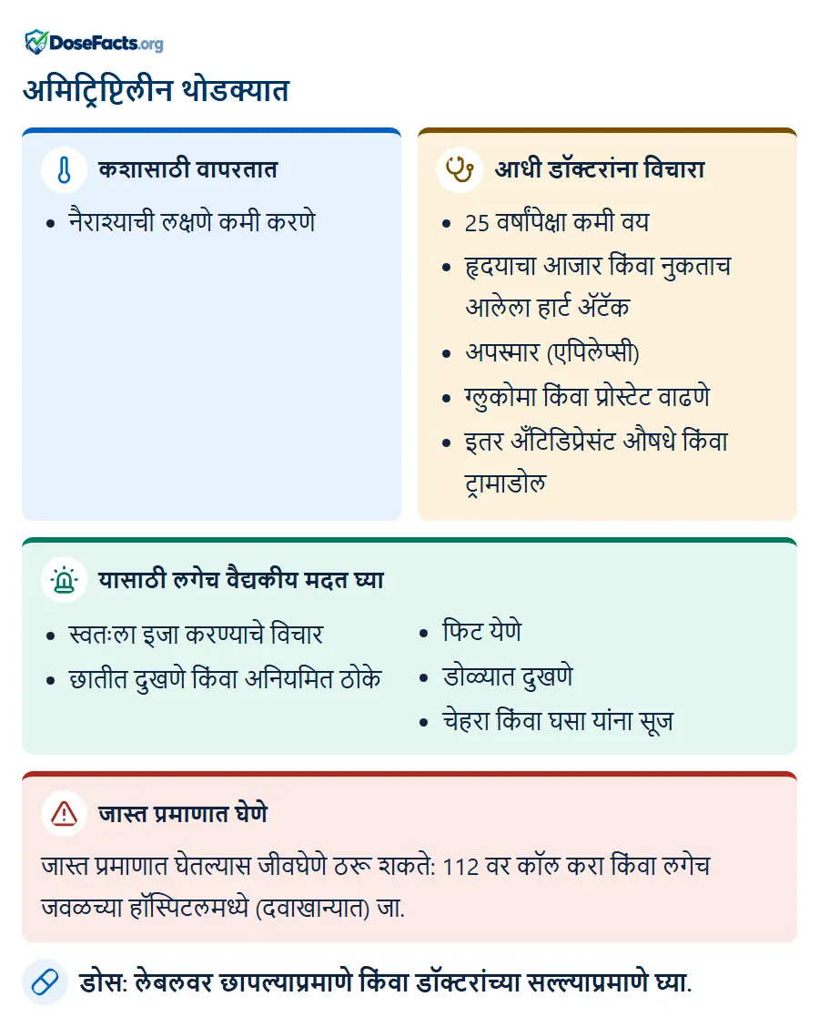 अमिट्रिप्टिलीन थोडक्यात. कशासाठी वापरतात: नैराश्याची लक्षणे कमी करणे. आधी डॉक्टरांना विचारा: 25 वर्षांपेक्षा कमी वय, हृदयाचा आजार किंवा नुकताच आलेला हार्ट ॲटॅक, अपस्मार (एपिलेप्सी), ग्लुकोमा किंवा प्रोस्टेट वाढणे, इतर अँटिडिप्रेसंट औषधे किंवा ट्रामाडोल. यासाठी लगेच वैद्यकीय मदत घ्या: स्वतःला इजा करण्याचे विचार, छातीत दुखणे किंवा अनियमित ठोके, फिट येणे, डोळ्यात दुखणे, चेहरा किंवा घसा यांना सूज. जास्त प्रमाणात घेणे: जास्त प्रमाणात घेतल्यास जीवघेणे ठरू शकते: 112 वर कॉल करा किंवा लगेच जवळच्या हॉस्पिटलमध्ये (दवाखान्यात) जा. डोस: लेबलवर छापल्याप्रमाणे किंवा डॉक्टरांच्या सल्ल्याप्रमाणे घ्या.