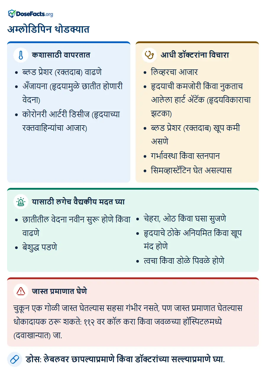 अम्लोडिपिन थोडक्यात. कशासाठी वापरतात: ब्लड प्रेशर (रक्तदाब) वाढणे, अँजायना (हृदयामुळे छातीत होणारी वेदना), कोरोनरी आर्टरी डिसीज (हृदयाच्या रक्तवाहिन्यांचा आजार). आधी डॉक्टरांना विचारा: लिव्हरचा आजार, हृदयाची कमजोरी किंवा नुकताच आलेला हार्ट ॲटॅक (हृदयविकाराचा झटका), ब्लड प्रेशर (रक्तदाब) खूप कमी असणे, गर्भावस्था किंवा स्तनपान, सिमव्हास्टॅटिन घेत असल्यास. यासाठी लगेच वैद्यकीय मदत घ्या: छातीतील वेदना नवीन सुरू होणे किंवा वाढणे, बेशुद्ध पडणे, चेहरा, ओठ किंवा घसा सुजणे, हृदयाचे ठोके अनियमित किंवा खूप मंद होणे, त्वचा किंवा डोळे पिवळे होणे. जास्त प्रमाणात घेणे: चुकून एक गोळी जास्त घेतल्यास सहसा गंभीर नसते, पण जास्त प्रमाणात घेतल्यास धोकादायक ठरू शकते: ११२ वर कॉल करा किंवा जवळच्या हॉस्पिटलमध्ये (दवाखान्यात) जा. डोस: लेबलवर छापल्याप्रमाणे किंवा डॉक्टरांच्या सल्ल्याप्रमाणे घ्या.