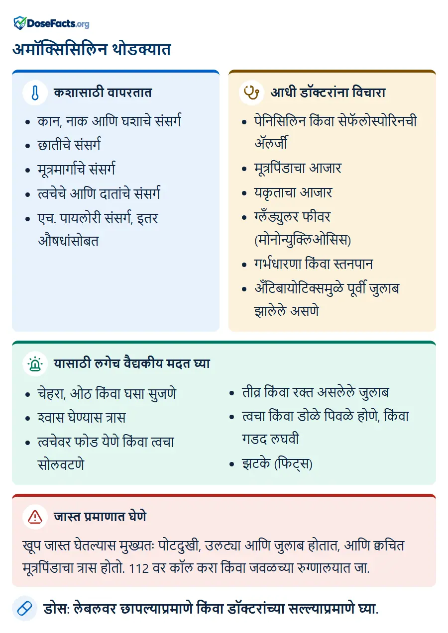 अमॉक्सिसिलिन थोडक्यात. कशासाठी वापरतात: कान, नाक आणि घशाचे संसर्ग, छातीचे संसर्ग, मूत्रमार्गाचे संसर्ग, त्वचेचे आणि दातांचे संसर्ग, एच. पायलोरी संसर्ग, इतर औषधांसोब. आधी डॉक्टरांना विचारा: पेनिसिलिन किंवा सेफॅलोस्पोरिनची ॲलर्जी, मूत्रपिंडाचा आजार, यकृताचा आजार, ग्लँड्युलर फीवर (मोनोन्युक्लिओसिस), गर्भधारणा किंवा स्तनपान, अँटिबायोटिक्समुळे पूर्वी जुलाब झालेले असणे. यासाठी लगेच वैद्यकीय मदत घ्या: चेहरा, ओठ किंवा घसा सुजणे, श्वास घेण्यास त्रास, त्वचेवर फोड येणे किंवा त्वचा सोलवटणे, तीव्र किंवा रक्त असलेले जुलाब, त्वचा किंवा डोळे पिवळे होणे, किंवा गडद लघवी, झटके (फिट्स). जास्त प्रमाणात घेणे: खूप जास्त घेतल्यास मुख्यतः पोटदुखी, उलट्या आणि जुलाब होतात, आणि क्वचित मूत्रपिंडाचा त्रास होतो. 112 वर कॉल करा किंवा जवळच्या रुग्णालयात जा. डोस: लेबलवर छापल्याप्रमाणे किंवा डॉक्टरांच्या सल्ल्याप्रमाणे घ्या.