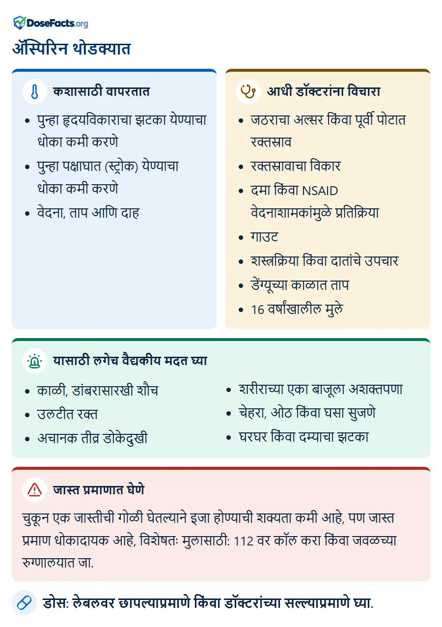 ॲस्पिरिन थोडक्यात. कशासाठी वापरतात: पुन्हा हृदयविकाराचा झटका येण्याचा धोका कमी करणे, पुन्हा पक्षाघात (स्ट्रोक) येण्याचा धोका कमी करणे, वेदना, ताप आणि दाह. आधी डॉक्टरांना विचारा: जठराचा अल्सर किंवा पूर्वी पोटात रक्तस्राव, रक्तस्रावाचा विकार, दमा किंवा NSAID वेदनाशामकांमुळे प्रतिक्रिया, गाउट, शस्त्रक्रिया किंवा दातांचे उपचार, डेंग्यूच्या काळात ताप, 16 वर्षांखालील मुले. यासाठी लगेच वैद्यकीय मदत घ्या: काळी, डांबरासारखी शौच, उलटीत रक्त, अचानक तीव्र डोकेदुखी, शरीराच्या एका बाजूला अशक्तपणा, चेहरा, ओठ किंवा घसा सुजणे, घरघर किंवा दम्याचा झटका. जास्त प्रमाणात घेणे: चुकून एक जास्तीची गोळी घेतल्याने इजा होण्याची शक्यता कमी आहे, पण जास्त प्रमाण धोकादायक आहे, विशेषतः मुलासाठी: 112 वर कॉल करा किंवा जवळच्या रुग्णालयात जा. डोस: लेबलवर छापल्याप्रमाणे किंवा डॉक्टरांच्या सल्ल्याप्रमाणे घ्या.