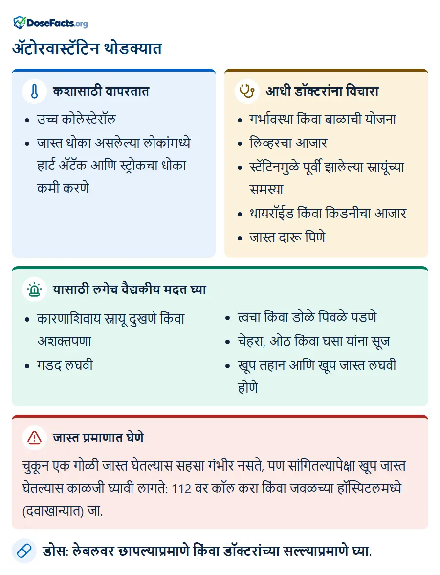 ॲटोरवास्टॅटिन थोडक्यात. कशासाठी वापरतात: उच्च कोलेस्टेरॉल, जास्त धोका असलेल्या लोकांमध्ये हार्ट ॲटॅक आणि स्ट्रोकचा धोका कमी करणे. आधी डॉक्टरांना विचारा: गर्भावस्था किंवा बाळाची योजना, लिव्हरचा आजार, स्टॅटिनमुळे पूर्वी झालेल्या स्नायूंच्या समस्या, थायरॉईड किंवा किडनीचा आजार, जास्त दारू पिणे. यासाठी लगेच वैद्यकीय मदत घ्या: कारणाशिवाय स्नायू दुखणे किंवा अशक्तपणा, गडद लघवी, त्वचा किंवा डोळे पिवळे पडणे, चेहरा, ओठ किंवा घसा यांना सूज, खूप तहान आणि खूप जास्त लघवी होणे. जास्त प्रमाणात घेणे: चुकून एक गोळी जास्त घेतल्यास सहसा गंभीर नसते, पण सांगितल्यापेक्षा खूप जास्त घेतल्यास काळजी घ्यावी लागते: 112 वर कॉल करा किंवा जवळच्या हॉस्पिटलमध्ये (दवाखान्यात) जा. डोस: लेबलवर छापल्याप्रमाणे किंवा डॉक्टरांच्या सल्ल्याप्रमाणे घ्या.