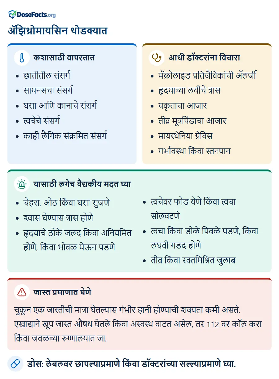 ॲझिथ्रोमायसिन थोडक्यात. कशासाठी वापरतात: छातीतील संसर्ग, सायनसचा संसर्ग, घसा आणि कानाचे संसर्ग, त्वचेचे संसर्ग, काही लैंगिक संक्रमित संसर्ग. आधी डॉक्टरांना विचारा: मॅक्रोलाइड प्रतिजैविकांची अ‍ॅलर्जी, हृदयाच्या लयीचे त्रास, यकृताचा आजार, तीव्र मूत्रपिंडाचा आजार, मायस्थेनिया ग्रेविस, गर्भावस्था किंवा स्तनपान. यासाठी लगेच वैद्यकीय मदत घ्या: चेहरा, ओठ किंवा घसा सुजणे, श्वास घेण्यास त्रास होणे, हृदयाचे ठोके जलद किंवा अनियमित होणे, किंवा भोवळ येऊन पडणे, त्वचेवर फोड येणे किंवा त्वचा सोलवटणे, त्वचा किंवा डोळे पिवळे पडणे, किंवा लघवी गडद होणे, तीव्र किंवा रक्तमिश्रित जुलाब. जास्त प्रमाणात घेणे: चुकून एक जास्तीची मात्रा घेतल्यास गंभीर हानी होण्याची शक्यता कमी असते. एखाद्याने खूप जास्त औषध घेतले किंवा अस्वस्थ वाटत असेल, तर 112 वर कॉल करा किंवा जवळच्या रुग्णालयात जा. डोस: लेबलवर छापल्याप्रमाणे किंवा डॉक्टरांच्या सल्ल्याप्रमाणे घ्या.