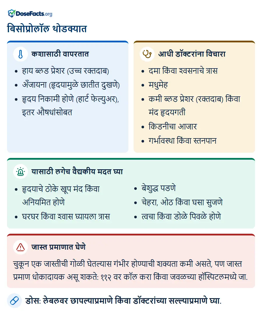 बिसोप्रोलॉल थोडक्यात. कशासाठी वापरतात: हाय ब्लड प्रेशर (उच्च रक्तदाब), अँजायना (हृदयामुळे छातीत दुखणे), हृदय निकामी होणे (हार्ट फेल्युअर), इतर औषधांसोब. आधी डॉक्टरांना विचारा: दमा किंवा श्वसनाचे त्रास, मधुमेह, कमी ब्लड प्रेशर (रक्तदाब) किंवा मंद हृदयगती, किडनीचा आजार, गर्भावस्था किंवा स्तनपान. यासाठी लगेच वैद्यकीय मदत घ्या: हृदयाचे ठोके खूप मंद किंवा अनियमित होणे, घरघर किंवा श्वास घ्यायला त्रास, बेशुद्ध पडणे, चेहरा, ओठ किंवा घसा सुजणे, त्वचा किंवा डोळे पिवळे होणे. जास्त प्रमाणात घेणे: चुकून एक जास्तीची गोळी घेतल्यास गंभीर होण्याची शक्यता कमी असते, पण जास्त प्रमाण धोकादायक असू शकते: ११२ वर कॉल करा किंवा जवळच्या हॉस्पिटलमध्ये जा. डोस: लेबलवर छापल्याप्रमाणे किंवा डॉक्टरांच्या सल्ल्याप्रमाणे घ्या.