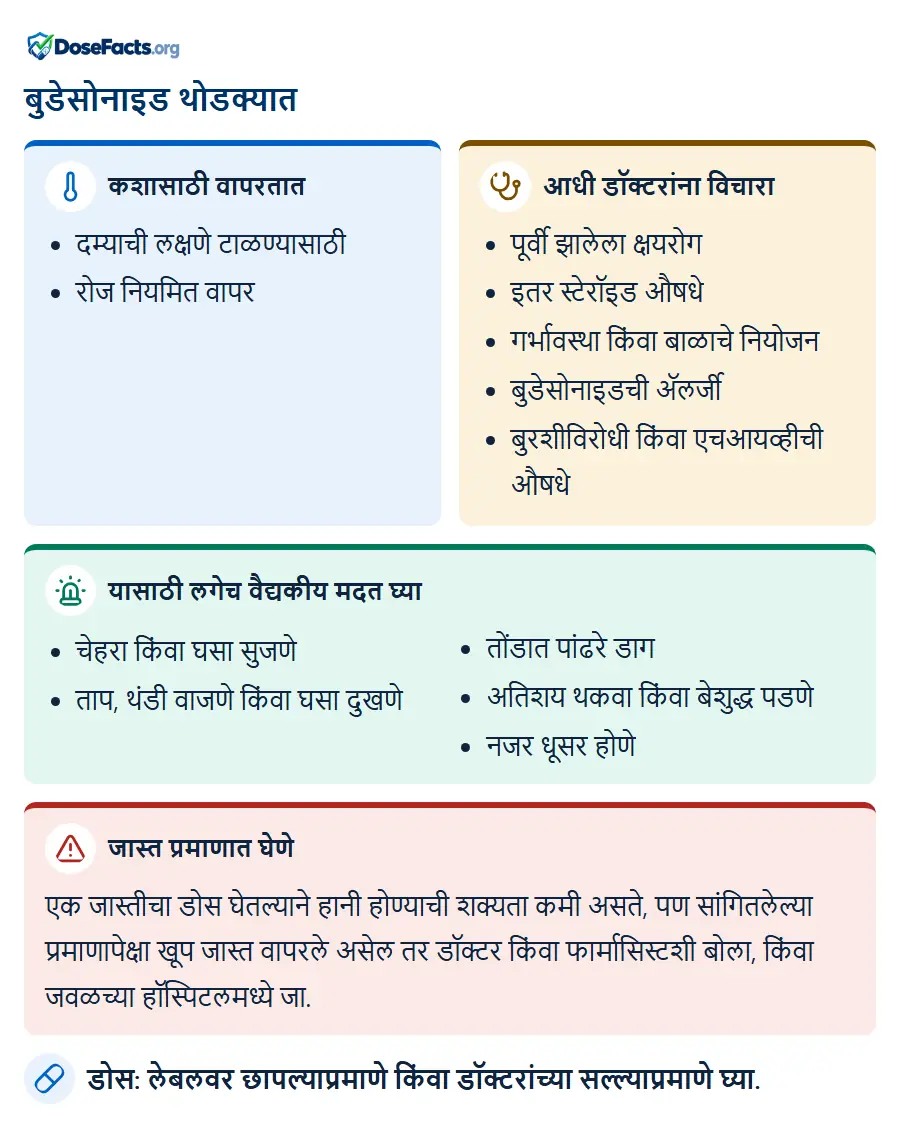 बुडेसोनाइड थोडक्यात. कशासाठी वापरतात: दम्याची लक्षणे टाळण्यासाठी, रोज नियमित वापर. आधी डॉक्टरांना विचारा: पूर्वी झालेला क्षयरोग, इतर स्टेरॉइड औषधे, गर्भावस्था किंवा बाळाचे नियोजन, बुडेसोनाइडची ॲलर्जी, बुरशीविरोधी किंवा एचआयव्हीची औषधे. यासाठी लगेच वैद्यकीय मदत घ्या: चेहरा किंवा घसा सुजणे, ताप, थंडी वाजणे किंवा घसा दुखणे, तोंडात पांढरे डाग, अतिशय थकवा किंवा बेशुद्ध पडणे, नजर धूसर होणे. जास्त प्रमाणात घेणे: एक जास्तीचा डोस घेतल्याने हानी होण्याची शक्यता कमी असते, पण सांगितलेल्या प्रमाणापेक्षा खूप जास्त वापरले असेल तर डॉक्टर किंवा फार्मासिस्टशी बोला, किंवा जवळच्या हॉस्पिटलमध्ये जा. डोस: लेबलवर छापल्याप्रमाणे किंवा डॉक्टरांच्या सल्ल्याप्रमाणे घ्या.