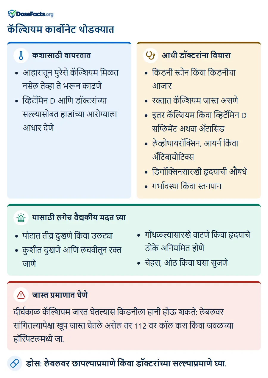 कॅल्शियम कार्बोनेट थोडक्यात. कशासाठी वापरतात: आहारातून पुरेसे कॅल्शियम मिळत नसेल तेव्हा ते भरून काढणे, व्हिटॅमिन D आणि डॉक्टरांच्या सल्ल्यासोबत हाडांच्या आरोग्याला आधार देणे. आधी डॉक्टरांना विचारा: किडनी स्टोन किंवा किडनीचा आजार, रक्तात कॅल्शियम जास्त असणे, इतर कॅल्शियम किंवा व्हिटॅमिन D सप्लिमेंट अथवा अँटासिड, लेव्होथायरॉक्सिन, आयर्न किंवा अँटिबायोटिक्स, डिगॉक्सिनसारखी हृदयाची औषधे, गर्भावस्था किंवा स्तनपान. यासाठी लगेच वैद्यकीय मदत घ्या: पोटात तीव्र दुखणे किंवा उलट्या, कुशीत दुखणे आणि लघवीतून रक्त जाणे, गोंधळल्यासारखे वाटणे किंवा हृदयाचे ठोके अनियमित होणे, चेहरा, ओठ किंवा घसा सुजणे. जास्त प्रमाणात घेणे: दीर्घकाळ कॅल्शियम जास्त घेतल्यास किडनीला हानी होऊ शकते: लेबलवर सांगितल्यापेक्षा खूप जास्त घेतले असेल तर 112 वर कॉल करा किंवा जवळच्या हॉस्पिटलमध्ये जा. डोस: लेबलवर छापल्याप्रमाणे किंवा डॉक्टरांच्या सल्ल्याप्रमाणे घ्या.