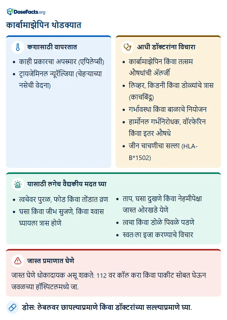 कार्बामाझेपिन थोडक्यात. कशासाठी वापरतात: काही प्रकारचा अपस्मार (एपिलेप्सी), ट्रायजेमिनल न्यूरॅल्जिया (चेहऱ्याच्या नसेची वेदना). आधी डॉक्टरांना विचारा: कार्बामाझेपिन किंवा तत्सम औषधांची ॲलर्जी, लिव्हर, किडनी किंवा डोळ्यांचे त्रास (काचबिंदू), गर्भावस्था किंवा बाळाचे नियोजन, हार्मोनल गर्भनिरोधक, वॉरफेरिन किंवा इतर औषधे, जीन चाचणीचा सल्ला (HLA-B*1502). यासाठी लगेच वैद्यकीय मदत घ्या: त्वचेवर पुरळ, फोड किंवा तोंडात व्रण, घसा किंवा जीभ सुजणे, किंवा श्वास घ्यायला त्रास होणे, ताप, घसा दुखणे किंवा नेहमीपेक्षा जास्त ओरखडे येणे, त्वचा किंवा डोळे पिवळे पडणे, स्वतःला इजा करण्याचे विचार. जास्त प्रमाणात घेणे: जास्त घेणे धोकादायक असू शकते: 112 वर कॉल करा किंवा पाकीट सोबत घेऊन जवळच्या हॉस्पिटलमध्ये जा. डोस: लेबलवर छापल्याप्रमाणे किंवा डॉक्टरांच्या सल्ल्याप्रमाणे घ्या.