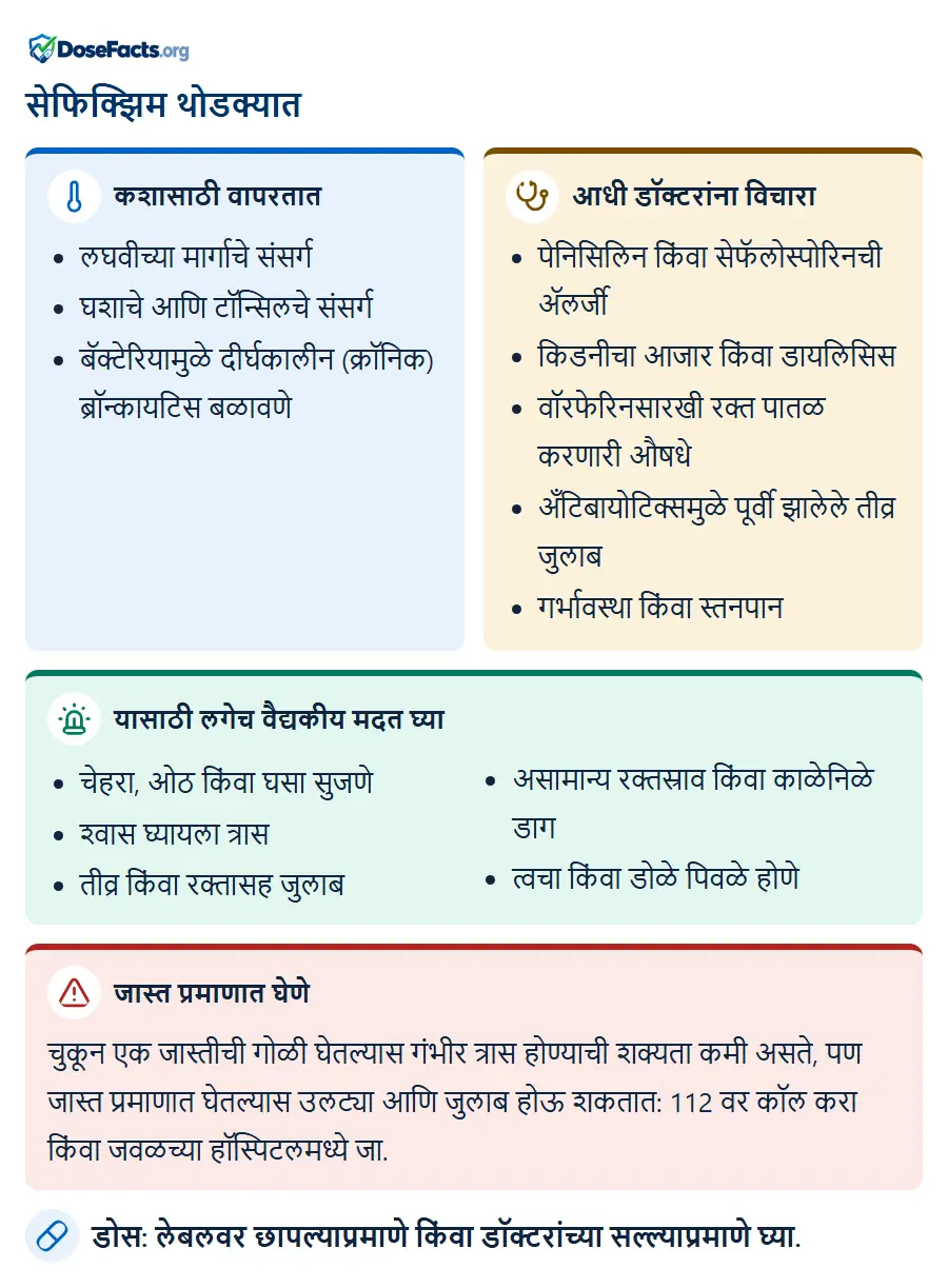 सेफिक्झिम थोडक्यात. कशासाठी वापरतात: लघवीच्या मार्गाचे संसर्ग, घशाचे आणि टॉन्सिलचे संसर्ग, बॅक्टेरियामुळे दीर्घकालीन (क्रॉनिक) ब्रॉन्कायटिस बळावणे. आधी डॉक्टरांना विचारा: पेनिसिलिन किंवा सेफॅलोस्पोरिनची ॲलर्जी, किडनीचा आजार किंवा डायलिसिस, वॉरफेरिनसारखी रक्त पातळ करणारी औषधे, अँटिबायोटिक्समुळे पूर्वी झालेले तीव्र जुलाब, गर्भावस्था किंवा स्तनपान. यासाठी लगेच वैद्यकीय मदत घ्या: चेहरा, ओठ किंवा घसा सुजणे, श्वास घ्यायला त्रास, तीव्र किंवा रक्तासह जुलाब, असामान्य रक्तस्राव किंवा काळेनिळे डाग, त्वचा किंवा डोळे पिवळे होणे. जास्त प्रमाणात घेणे: चुकून एक जास्तीची गोळी घेतल्यास गंभीर त्रास होण्याची शक्यता कमी असते, पण जास्त प्रमाणात घेतल्यास उलट्या आणि जुलाब होऊ शकतात: 112 वर कॉल करा किंवा जवळच्या हॉस्पिटलमध्ये जा. डोस: लेबलवर छापल्याप्रमाणे किंवा डॉक्टरांच्या सल्ल्याप्रमाणे घ्या.