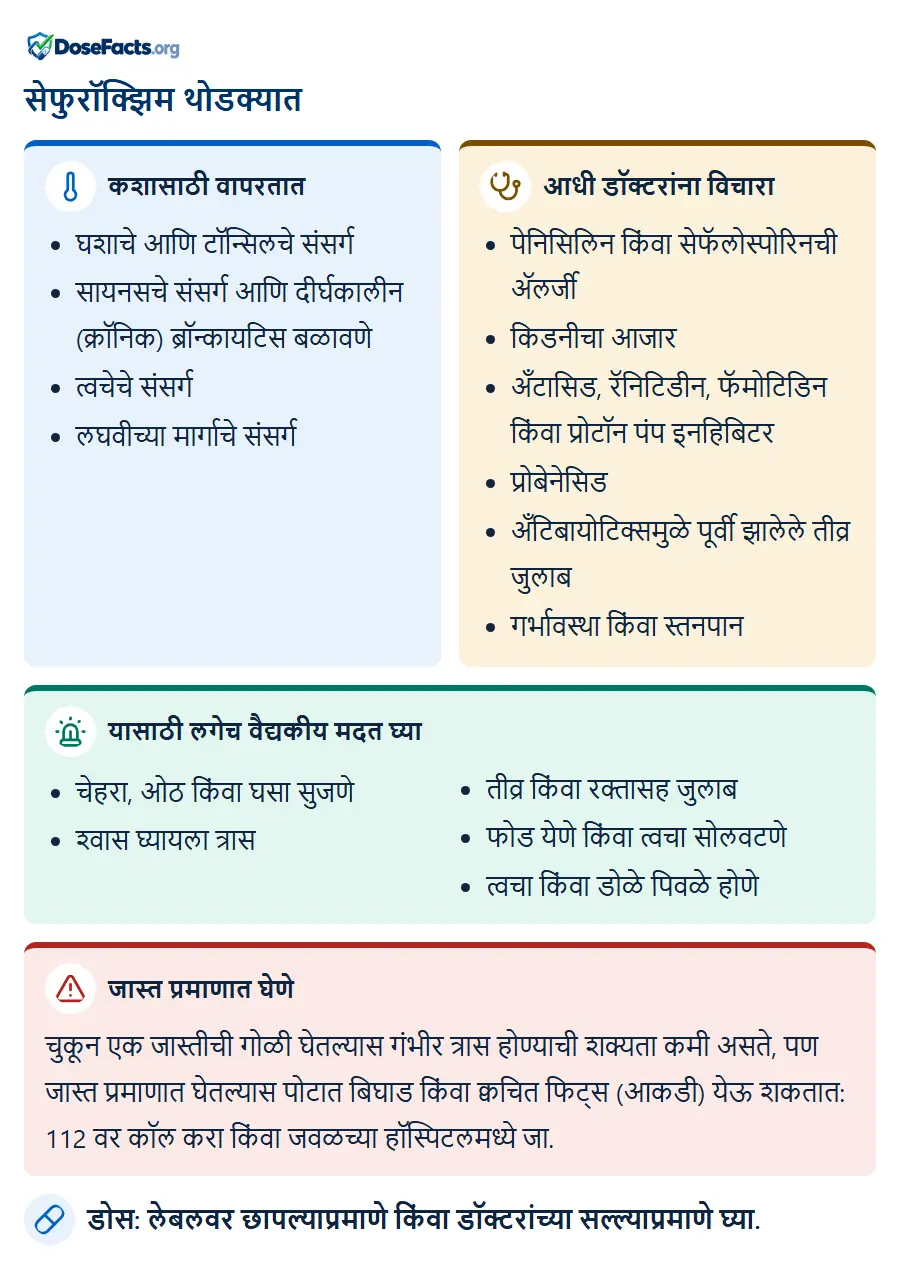 सेफुरॉक्झिम थोडक्यात. कशासाठी वापरतात: घशाचे आणि टॉन्सिलचे संसर्ग, सायनसचे संसर्ग आणि दीर्घकालीन (क्रॉनिक) ब्रॉन्कायटिस बळावणे, त्वचेचे संसर्ग, लघवीच्या मार्गाचे संसर्ग. आधी डॉक्टरांना विचारा: पेनिसिलिन किंवा सेफॅलोस्पोरिनची ॲलर्जी, किडनीचा आजार, अँटासिड, रॅनिटिडीन, फॅमोटिडिन किंवा प्रोटॉन पंप इनहिबिटर, प्रोबेनेसिड, अँटिबायोटिक्समुळे पूर्वी झालेले तीव्र जुलाब, गर्भावस्था किंवा स्तनपान. यासाठी लगेच वैद्यकीय मदत घ्या: चेहरा, ओठ किंवा घसा सुजणे, श्वास घ्यायला त्रास, तीव्र किंवा रक्तासह जुलाब, फोड येणे किंवा त्वचा सोलवटणे, त्वचा किंवा डोळे पिवळे होणे. जास्त प्रमाणात घेणे: चुकून एक जास्तीची गोळी घेतल्यास गंभीर त्रास होण्याची शक्यता कमी असते, पण जास्त प्रमाणात घेतल्यास पोटात बिघाड किंवा क्वचित फिट्स (आकडी) येऊ शकतात: 112 वर कॉल करा किंवा जवळच्या हॉस्पिटलमध्ये जा. डोस: लेबलवर छापल्याप्रमाणे किंवा डॉक्टरांच्या सल्ल्याप्रमाणे घ्या.