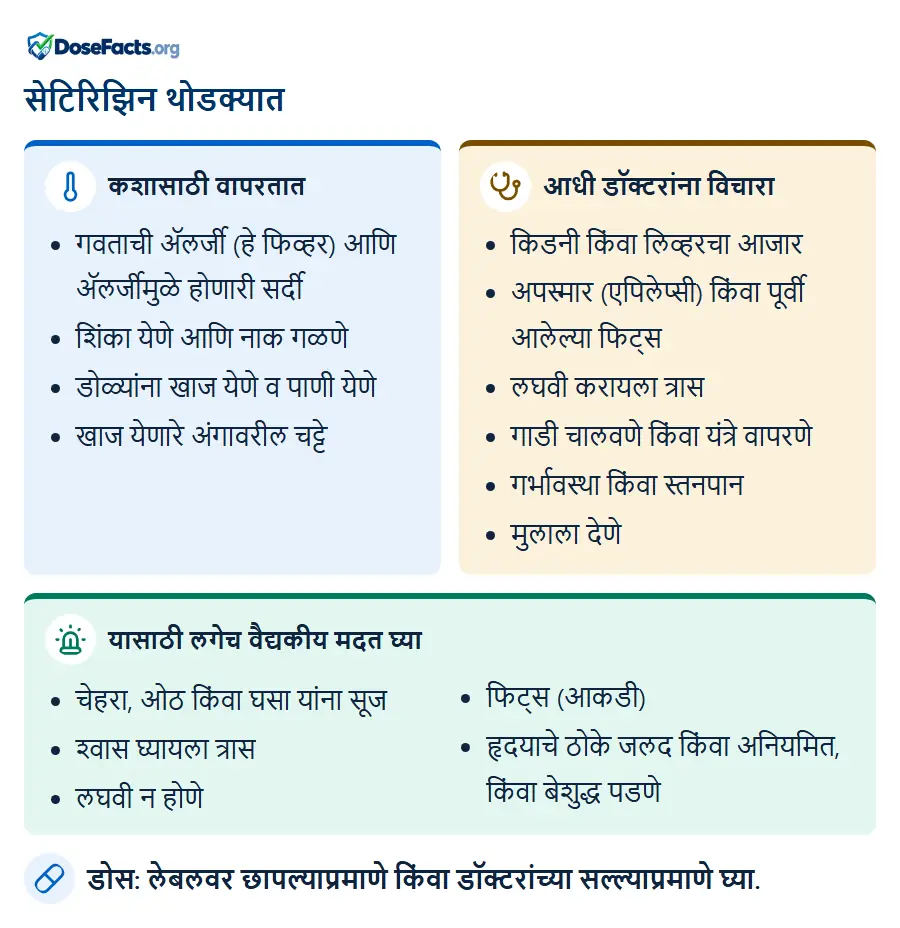 सेटिरिझिन थोडक्यात. कशासाठी वापरतात: गवताची ॲलर्जी (हे फिव्हर) आणि ॲलर्जीमुळे होणारी सर्दी, शिंका येणे आणि नाक गळणे, डोळ्यांना खाज येणे व पाणी येणे, खाज येणारे अंगावरील चट्टे. आधी डॉक्टरांना विचारा: किडनी किंवा लिव्हरचा आजार, अपस्मार (एपिलेप्सी) किंवा पूर्वी आलेल्या फिट्स, लघवी करायला त्रास, गाडी चालवणे किंवा यंत्रे वापरणे, गर्भावस्था किंवा स्तनपान, मुलाला देणे. यासाठी लगेच वैद्यकीय मदत घ्या: चेहरा, ओठ किंवा घसा यांना सूज, श्वास घ्यायला त्रास, लघवी न होणे, फिट्स (आकडी), हृदयाचे ठोके जलद किंवा अनियमित, किंवा बेशुद्ध पडणे. डोस: लेबलवर छापल्याप्रमाणे किंवा डॉक्टरांच्या सल्ल्याप्रमाणे घ्या.