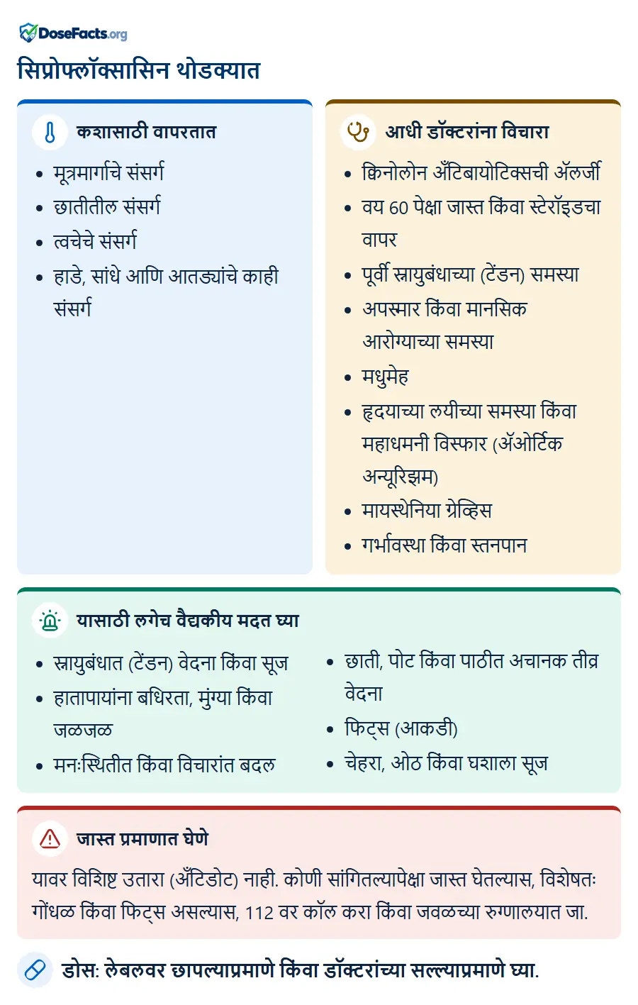 सिप्रोफ्लॉक्सासिन थोडक्यात. कशासाठी वापरतात: मूत्रमार्गाचे संसर्ग, छातीतील संसर्ग, त्वचेचे संसर्ग, हाडे, सांधे आणि आतड्यांचे काही संसर्ग. आधी डॉक्टरांना विचारा: क्विनोलोन अँटिबायोटिक्सची ॲलर्जी, वय 60 पेक्षा जास्त किंवा स्टेरॉइडचा वापर, पूर्वी स्नायुबंधाच्या (टेंडन) समस्या, अपस्मार किंवा मानसिक आरोग्याच्या समस्या, मधुमेह, हृदयाच्या लयीच्या समस्या किंवा महाधमनी विस्फार (ॲओर्टिक अन्यूरिझम), मायस्थेनिया ग्रेव्हिस, गर्भावस्था किंवा स्तनपान. यासाठी लगेच वैद्यकीय मदत घ्या: स्नायुबंधात (टेंडन) वेदना किंवा सूज, हातापायांना बधिरता, मुंग्या किंवा जळजळ, मनःस्थितीत किंवा विचारांत बदल, छाती, पोट किंवा पाठीत अचानक तीव्र वेदना, फिट्स (आकडी), चेहरा, ओठ किंवा घशाला सूज. जास्त प्रमाणात घेणे: यावर विशिष्ट उतारा (अँटिडोट) नाही. कोणी सांगितल्यापेक्षा जास्त घेतल्यास, विशेषतः गोंधळ किंवा फिट्स असल्यास, 112 वर कॉल करा किंवा जवळच्या रुग्णालयात जा. डोस: लेबलवर छापल्याप्रमाणे किंवा डॉक्टरांच्या सल्ल्याप्रमाणे घ्या.