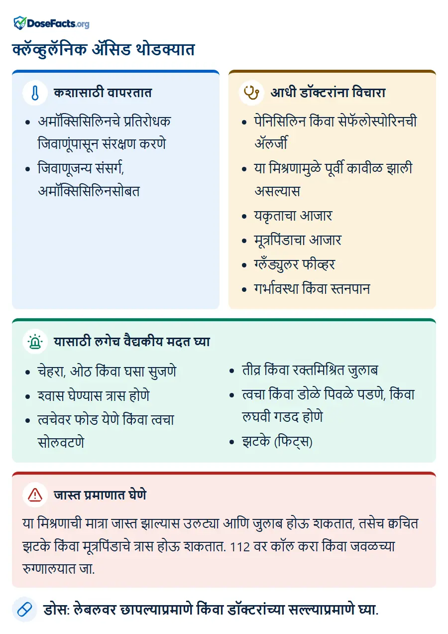 क्लॅव्हुलॅनिक ॲसिड थोडक्यात. कशासाठी वापरतात: अमॉक्सिसिलिनचे प्रतिरोधक जिवाणूंपासून संरक्षण करणे, जिवाणूजन्य संसर्ग, अमॉक्सिसिलिनसोब. आधी डॉक्टरांना विचारा: पेनिसिलिन किंवा सेफॅलोस्पोरिनची अ‍ॅलर्जी, या मिश्रणामुळे पूर्वी कावीळ झाली असल्यास, यकृताचा आजार, मूत्रपिंडाचा आजार, ग्लँड्युलर फीव्हर, गर्भावस्था किंवा स्तनपान. यासाठी लगेच वैद्यकीय मदत घ्या: चेहरा, ओठ किंवा घसा सुजणे, श्वास घेण्यास त्रास होणे, त्वचेवर फोड येणे किंवा त्वचा सोलवटणे, तीव्र किंवा रक्तमिश्रित जुलाब, त्वचा किंवा डोळे पिवळे पडणे, किंवा लघवी गडद होणे, झटके (फिट्स). जास्त प्रमाणात घेणे: या मिश्रणाची मात्रा जास्त झाल्यास उलट्या आणि जुलाब होऊ शकतात, तसेच क्वचित झटके किंवा मूत्रपिंडाचे त्रास होऊ शकतात. 112 वर कॉल करा किंवा जवळच्या रुग्णालयात जा. डोस: लेबलवर छापल्याप्रमाणे किंवा डॉक्टरांच्या सल्ल्याप्रमाणे घ्या.
