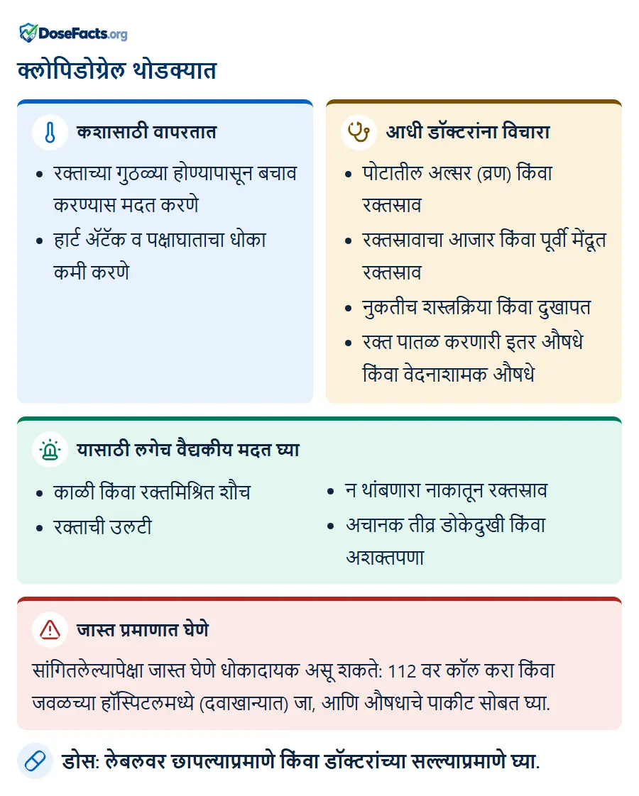 क्लोपिडोग्रेल थोडक्यात. कशासाठी वापरतात: रक्ताच्या गुठळ्या होण्यापासून बचाव करण्यास मदत करणे, हार्ट ॲटॅक व पक्षाघाताचा धोका कमी करणे. आधी डॉक्टरांना विचारा: पोटातील अल्सर (व्रण) किंवा रक्तस्राव, रक्तस्रावाचा आजार किंवा पूर्वी मेंदूत रक्तस्राव, नुकतीच शस्त्रक्रिया किंवा दुखापत, रक्त पातळ करणारी इतर औषधे किंवा वेदनाशामक औषधे. यासाठी लगेच वैद्यकीय मदत घ्या: काळी किंवा रक्तमिश्रित शौच, रक्ताची उलटी, न थांबणारा नाकातून रक्तस्राव, अचानक तीव्र डोकेदुखी किंवा अशक्तपणा. जास्त प्रमाणात घेणे: सांगितलेल्यापेक्षा जास्त घेणे धोकादायक असू शकते: 112 वर कॉल करा किंवा जवळच्या हॉस्पिटलमध्ये (दवाखान्यात) जा, आणि औषधाचे पाकीट सोबत घ्या. डोस: लेबलवर छापल्याप्रमाणे किंवा डॉक्टरांच्या सल्ल्याप्रमाणे घ्या.