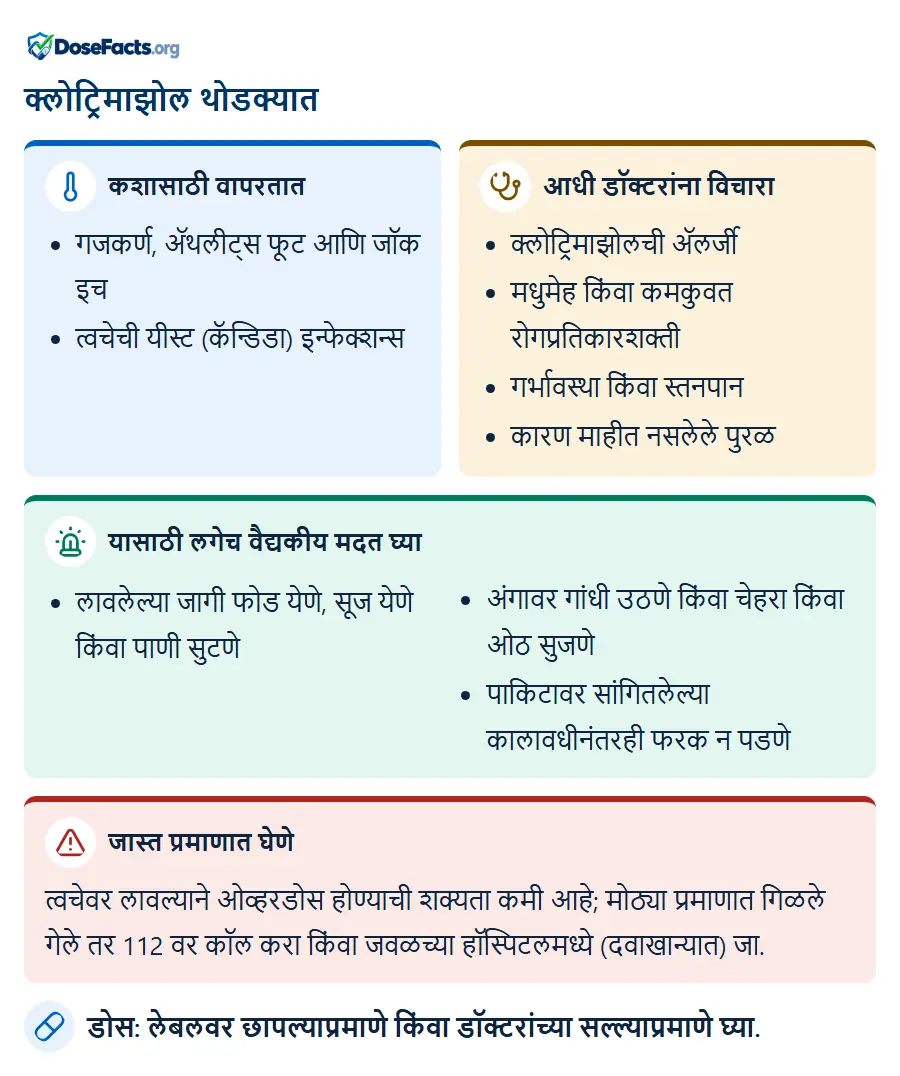 क्लोट्रिमाझोल थोडक्यात. कशासाठी वापरतात: गजकर्ण, ॲथलीट्स फूट आणि जॉक इच, त्वचेची यीस्ट (कॅन्डिडा) इन्फेक्शन्स. आधी डॉक्टरांना विचारा: क्लोट्रिमाझोलची ॲलर्जी, मधुमेह किंवा कमकुवत रोगप्रतिकारशक्ती, गर्भावस्था किंवा स्तनपान, कारण माहीत नसलेले पुरळ. यासाठी लगेच वैद्यकीय मदत घ्या: लावलेल्या जागी फोड येणे, सूज येणे किंवा पाणी सुटणे, अंगावर गांधी उठणे किंवा चेहरा किंवा ओठ सुजणे, पाकिटावर सांगितलेल्या कालावधीनंतरही फरक न पडणे. जास्त प्रमाणात घेणे: त्वचेवर लावल्याने ओव्हरडोस होण्याची शक्यता कमी आहे; मोठ्या प्रमाणात गिळले गेले तर 112 वर कॉल करा किंवा जवळच्या हॉस्पिटलमध्ये (दवाखान्यात) जा. डोस: लेबलवर छापल्याप्रमाणे किंवा डॉक्टरांच्या सल्ल्याप्रमाणे घ्या.