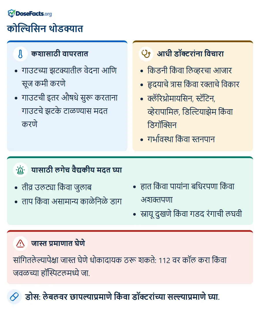 कोल्चिसिन थोडक्यात. कशासाठी वापरतात: गाउटच्या झटक्यातील वेदना आणि सूज कमी करणे, गाउटची इतर औषधे सुरू करताना गाउटचे झटके टाळण्यास मदत करणे. आधी डॉक्टरांना विचारा: किडनी किंवा लिव्हरचा आजार, हृदयाचे त्रास किंवा रक्ताचे विकार, क्लॅरिथ्रोमायसिन, स्टॅटिन, व्हेरापामिल, डिल्टियाझेम किंवा डिगॉक्सिन, गर्भावस्था किंवा स्तनपान. यासाठी लगेच वैद्यकीय मदत घ्या: तीव्र उलट्या किंवा जुलाब, ताप किंवा असामान्य काळेनिळे डाग, हात किंवा पायांना बधिरपणा किंवा अशक्तपणा, स्नायू दुखणे किंवा गडद रंगाची लघवी. जास्त प्रमाणात घेणे: सांगितलेल्यापेक्षा जास्त घेणे धोकादायक ठरू शकते: 112 वर कॉल करा किंवा जवळच्या हॉस्पिटलमध्ये जा. डोस: लेबलवर छापल्याप्रमाणे किंवा डॉक्टरांच्या सल्ल्याप्रमाणे घ्या.