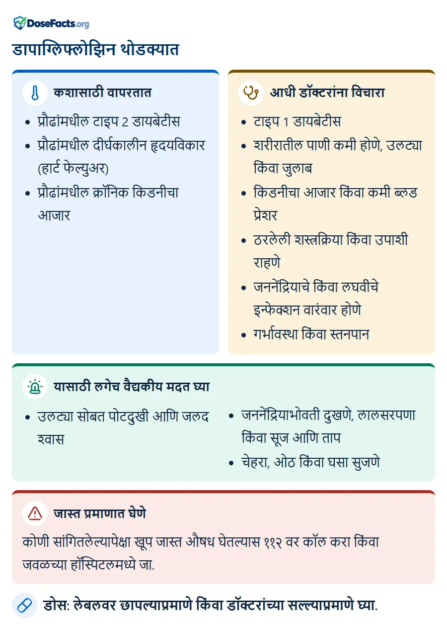 डापाग्लिफ्लोझिन थोडक्यात. कशासाठी वापरतात: प्रौढांमधील टाइप 2 डायबेटीस, प्रौढांमधील दीर्घकालीन हृदयविकार (हार्ट फेल्युअर), प्रौढांमधील क्रॉनिक किडनीचा आजार. आधी डॉक्टरांना विचारा: टाइप 1 डायबेटीस, शरीरातील पाणी कमी होणे, उलट्या किंवा जुलाब, किडनीचा आजार किंवा कमी ब्लड प्रेशर, ठरलेली शस्त्रक्रिया किंवा उपाशी राहणे, जननेंद्रियाचे किंवा लघवीचे इन्फेक्शन वारंवार होणे, गर्भावस्था किंवा स्तनपान. यासाठी लगेच वैद्यकीय मदत घ्या: उलट्या सोबत पोटदुखी आणि जलद श्वास, जननेंद्रियाभोवती दुखणे, लालसरपणा किंवा सूज आणि ताप, चेहरा, ओठ किंवा घसा सुजणे. जास्त प्रमाणात घेणे: कोणी सांगितलेल्यापेक्षा खूप जास्त औषध घेतल्यास ११२ वर कॉल करा किंवा जवळच्या हॉस्पिटलमध्ये जा. डोस: लेबलवर छापल्याप्रमाणे किंवा डॉक्टरांच्या सल्ल्याप्रमाणे घ्या.