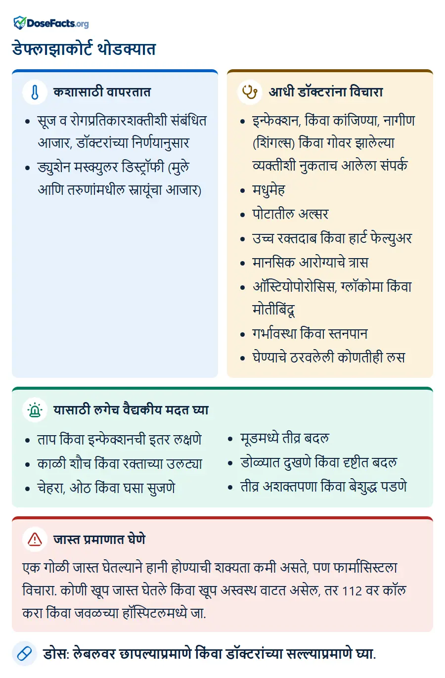 डेफ्लाझाकोर्ट थोडक्यात. कशासाठी वापरतात: सूज व रोगप्रतिकारशक्तीशी संबंधित आजार, डॉक्टरांच्या निर्णयानुसार, ड्युशेन मस्क्युलर डिस्ट्रॉफी (मुले आणि तरुणांमधील स्नायूंचा आजार). आधी डॉक्टरांना विचारा: इन्फेक्शन, किंवा कांजिण्या, नागीण (शिंगल्स) किंवा गोवर झालेल्या व्यक्तीशी नुकताच आलेला संपर्क, मधुमेह, पोटातील अल्सर, उच्च रक्तदाब किंवा हार्ट फेल्युअर, मानसिक आरोग्याचे त्रास, ऑस्टियोपोरोसिस, ग्लॉकोमा किंवा मोतीबिंदू, गर्भावस्था किंवा स्तनपान, घेण्याचे ठरवलेली कोणतीही लस. यासाठी लगेच वैद्यकीय मदत घ्या: ताप किंवा इन्फेक्शनची इतर लक्षणे, काळी शौच किंवा रक्ताच्या उलट्या, चेहरा, ओठ किंवा घसा सुजणे, मूडमध्ये तीव्र बदल, डोळ्यात दुखणे किंवा दृष्टीत बदल, तीव्र अशक्तपणा किंवा बेशुद्ध पडणे. जास्त प्रमाणात घेणे: एक गोळी जास्त घेतल्याने हानी होण्याची शक्यता कमी असते, पण फार्मासिस्टला विचारा. कोणी खूप जास्त घेतले किंवा खूप अस्वस्थ वाटत असेल, तर 112 वर कॉल करा किंवा जवळच्या हॉस्पिटलमध्ये जा. डोस: लेबलवर छापल्याप्रमाणे किंवा डॉक्टरांच्या सल्ल्याप्रमाणे घ्या.