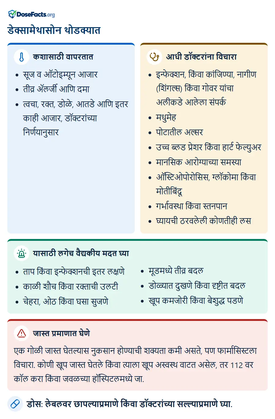 डेक्सामेथासोन थोडक्यात. कशासाठी वापरतात: सूज व ऑटोइम्यून आजार, तीव्र ॲलर्जी आणि दमा, त्वचा, रक्त, डोळे, आतडे आणि इतर काही आजार, डॉक्टरांच्या निर्णयानुसार. आधी डॉक्टरांना विचारा: इन्फेक्शन, किंवा कांजिण्या, नागीण (शिंगल्स) किंवा गोवर यांचा अलीकडे आलेला संपर्क, मधुमेह, पोटातील अल्सर, उच्च ब्लड प्रेशर किंवा हार्ट फेल्युअर, मानसिक आरोग्याच्या समस्या, ऑस्टिओपोरोसिस, ग्लॉकोमा किंवा मोतीबिंदू, गर्भावस्था किंवा स्तनपान, घ्यायची ठरवलेली कोणतीही लस. यासाठी लगेच वैद्यकीय मदत घ्या: ताप किंवा इन्फेक्शनची इतर लक्षणे, काळी शौच किंवा रक्ताची उलटी, चेहरा, ओठ किंवा घसा सुजणे, मूडमध्ये तीव्र बदल, डोळ्यात दुखणे किंवा दृष्टीत बदल, खूप कमजोरी किंवा बेशुद्ध पडणे. जास्त प्रमाणात घेणे: एक गोळी जास्त घेतल्यास नुकसान होण्याची शक्यता कमी असते, पण फार्मासिस्टला विचारा. कोणी खूप जास्त घेतले किंवा त्याला खूप अस्वस्थ वाटत असेल, तर 112 वर कॉल करा किंवा जवळच्या हॉस्पिटलमध्ये जा. डोस: लेबलवर छापल्याप्रमाणे किंवा डॉक्टरांच्या सल्ल्याप्रमाणे घ्या.
