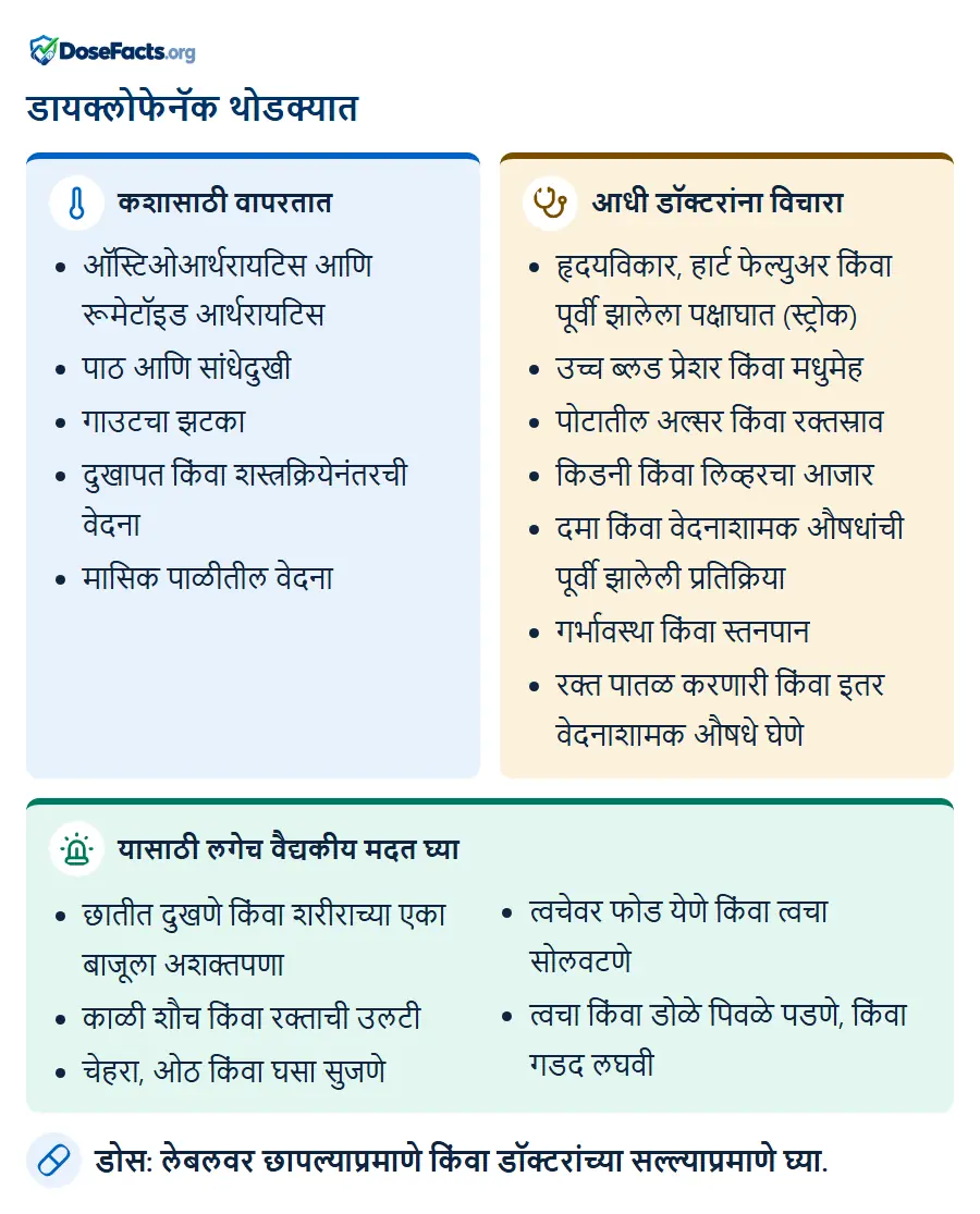 डायक्लोफेनॅक थोडक्यात. कशासाठी वापरतात: ऑस्टिओआर्थरायटिस आणि रूमेटॉइड आर्थरायटिस, पाठ आणि सांधेदुखी, गाउटचा झटका, दुखापत किंवा शस्त्रक्रियेनंतरची वेदना, मासिक पाळीतील वेदना. आधी डॉक्टरांना विचारा: हृदयविकार, हार्ट फेल्युअर किंवा पूर्वी झालेला पक्षाघात (स्ट्रोक), उच्च ब्लड प्रेशर किंवा मधुमेह, पोटातील अल्सर किंवा रक्तस्राव, किडनी किंवा लिव्हरचा आजार, दमा किंवा वेदनाशामक औषधांची पूर्वी झालेली प्रतिक्रिया, गर्भावस्था किंवा स्तनपान, रक्त पातळ करणारी किंवा इतर वेदनाशामक औषधे घेणे. यासाठी लगेच वैद्यकीय मदत घ्या: छातीत दुखणे किंवा शरीराच्या एका बाजूला अशक्तपणा, काळी शौच किंवा रक्ताची उलटी, चेहरा, ओठ किंवा घसा सुजणे, त्वचेवर फोड येणे किंवा त्वचा सोलवटणे, त्वचा किंवा डोळे पिवळे पडणे, किंवा गडद लघवी. डोस: लेबलवर छापल्याप्रमाणे किंवा डॉक्टरांच्या सल्ल्याप्रमाणे घ्या.