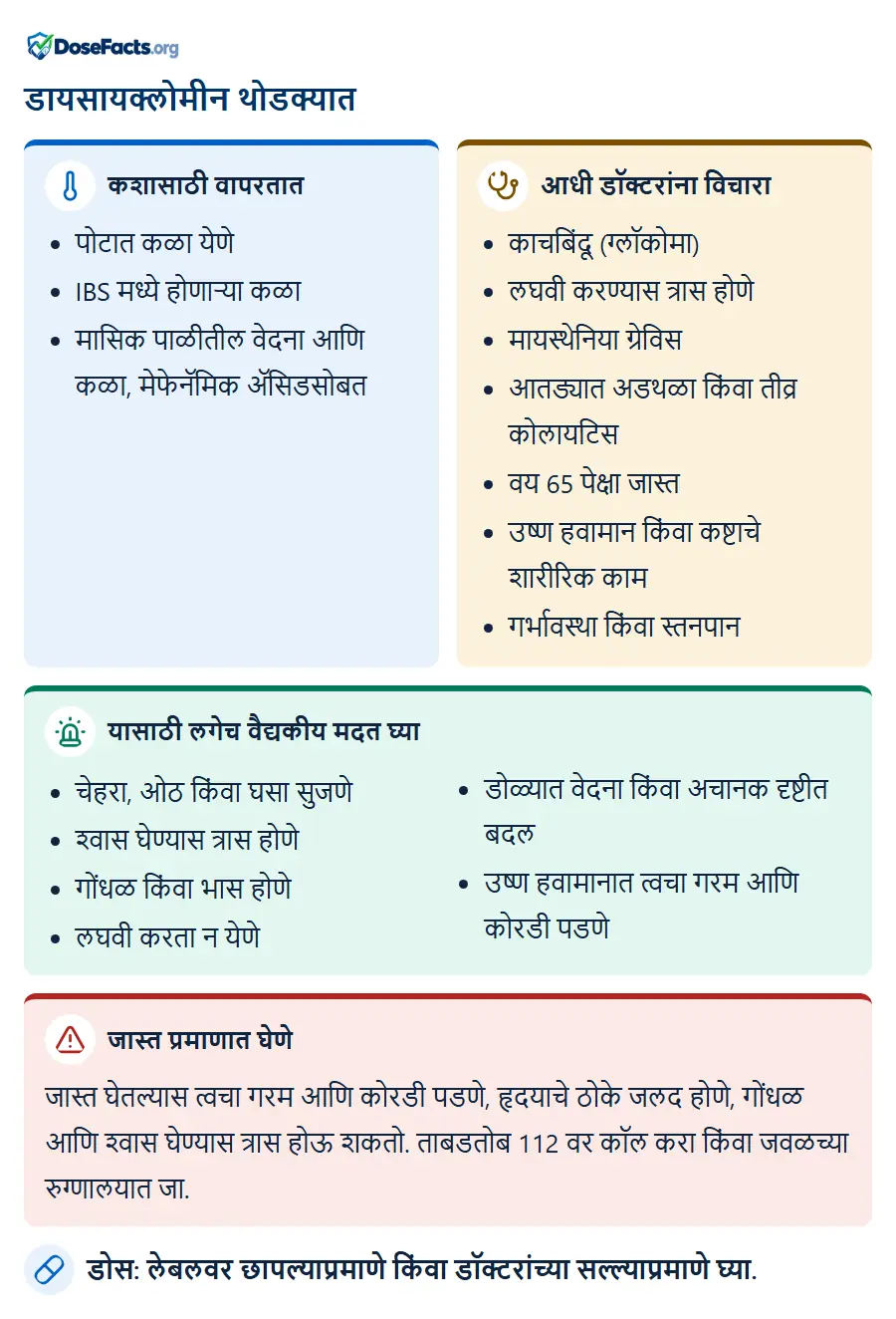 डायसायक्लोमीन थोडक्यात. कशासाठी वापरतात: पोटात कळा येणे, IBS मध्ये होणाऱ्या कळा, मासिक पाळीतील वेदना आणि कळा, मेफेनॅमिक अ‍ॅसिडसोब. आधी डॉक्टरांना विचारा: काचबिंदू (ग्लॉकोमा), लघवी करण्यास त्रास होणे, मायस्थेनिया ग्रेविस, आतड्यात अडथळा किंवा तीव्र कोलायटिस, वय 65 पेक्षा जास्त, उष्ण हवामान किंवा कष्टाचे शारीरिक काम, गर्भावस्था किंवा स्तनपान. यासाठी लगेच वैद्यकीय मदत घ्या: चेहरा, ओठ किंवा घसा सुजणे, श्वास घेण्यास त्रास होणे, गोंधळ किंवा भास होणे, लघवी करता न येणे, डोळ्यात वेदना किंवा अचानक दृष्टीत बदल, उष्ण हवामानात त्वचा गरम आणि कोरडी पडणे. जास्त प्रमाणात घेणे: जास्त घेतल्यास त्वचा गरम आणि कोरडी पडणे, हृदयाचे ठोके जलद होणे, गोंधळ आणि श्वास घेण्यास त्रास होऊ शकतो. ताबडतोब 112 वर कॉल करा किंवा जवळच्या रुग्णालयात जा. डोस: लेबलवर छापल्याप्रमाणे किंवा डॉक्टरांच्या सल्ल्याप्रमाणे घ्या.