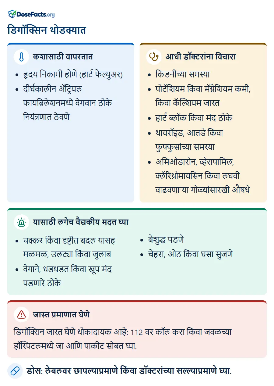 डिगॉक्सिन थोडक्यात. कशासाठी वापरतात: हृदय निकामी होणे (हार्ट फेल्युअर), दीर्घकालीन ॲट्रियल फायब्रिलेशनमध्ये वेगवान ठोके नियंत्रणात ठेवणे. आधी डॉक्टरांना विचारा: किडनीच्या समस्या, पोटॅशियम किंवा मॅग्नेशियम कमी, किंवा कॅल्शियम जास्त, हार्ट ब्लॉक किंवा मंद ठोके, थायरॉइड, आतडे किंवा फुफ्फुसांच्या समस्या, अमिओडारोन, व्हेरापामिल, क्लॅरिथ्रोमायसिन किंवा लघवी वाढवणाऱ्या गोळ्यांसारखी औषधे. यासाठी लगेच वैद्यकीय मदत घ्या: चक्कर किंवा दृष्टीत बदल यासह मळमळ, उलट्या किंवा जुलाब, वेगाने, धडधडत किंवा खूप मंद पडणारे ठोके, बेशुद्ध पडणे, चेहरा, ओठ किंवा घसा सुजणे. जास्त प्रमाणात घेणे: डिगॉक्सिन जास्त घेणे धोकादायक आहे: 112 वर कॉल करा किंवा जवळच्या हॉस्पिटलमध्ये जा आणि पाकीट सोबत घ्या. डोस: लेबलवर छापल्याप्रमाणे किंवा डॉक्टरांच्या सल्ल्याप्रमाणे घ्या.