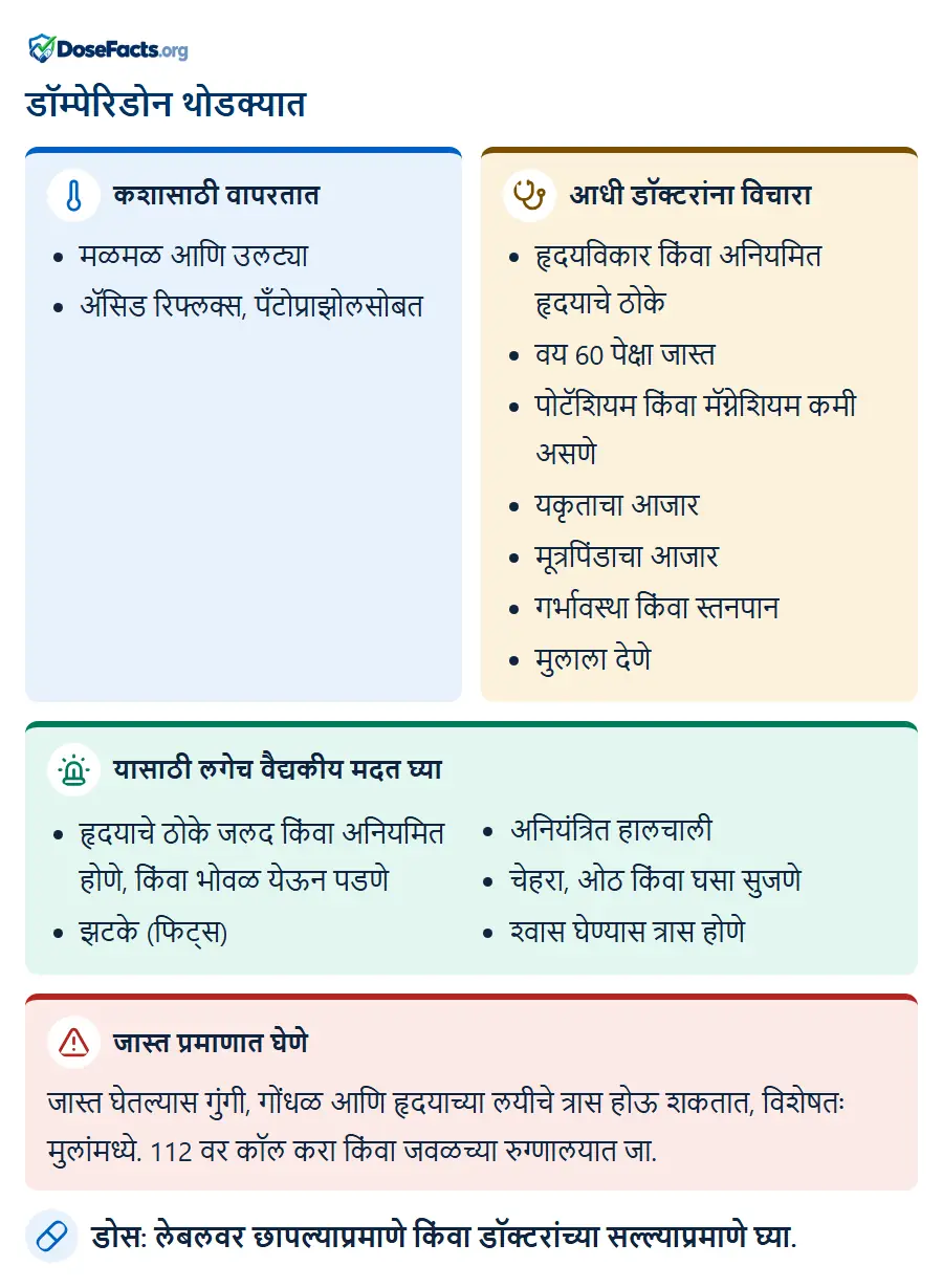 डॉम्पेरिडोन थोडक्यात. कशासाठी वापरतात: मळमळ आणि उलट्या, अ‍ॅसिड रिफ्लक्स, पँटोप्राझोलसोब. आधी डॉक्टरांना विचारा: हृदयविकार किंवा अनियमित हृदयाचे ठोके, वय 60 पेक्षा जास्त, पोटॅशियम किंवा मॅग्नेशियम कमी असणे, यकृताचा आजार, मूत्रपिंडाचा आजार, गर्भावस्था किंवा स्तनपान, मुलाला देणे. यासाठी लगेच वैद्यकीय मदत घ्या: हृदयाचे ठोके जलद किंवा अनियमित होणे, किंवा भोवळ येऊन पडणे, झटके (फिट्स), अनियंत्रित हालचाली, चेहरा, ओठ किंवा घसा सुजणे, श्वास घेण्यास त्रास होणे. जास्त प्रमाणात घेणे: जास्त घेतल्यास गुंगी, गोंधळ आणि हृदयाच्या लयीचे त्रास होऊ शकतात, विशेषतः मुलांमध्ये. 112 वर कॉल करा किंवा जवळच्या रुग्णालयात जा. डोस: लेबलवर छापल्याप्रमाणे किंवा डॉक्टरांच्या सल्ल्याप्रमाणे घ्या.