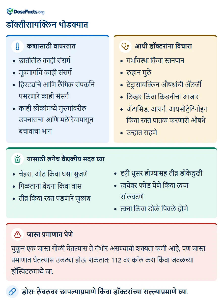 डॉक्सीसायक्लिन थोडक्यात. कशासाठी वापरतात: छातीतील काही संसर्ग, मूत्रमार्गाचे काही संसर्ग, हिरड्यांचे आणि लैंगिक संपर्काने पसरणारे काही संसर्ग, काही लोकांमध्ये मुरुमांवरील उपचाराचा आणि मलेरियापासून बचावाचा भाग. आधी डॉक्टरांना विचारा: गर्भावस्था किंवा स्तनपान, लहान मुले, टेट्रासायक्लिन औषधांची ॲलर्जी, लिव्हर किंवा किडनीचा आजार, अँटासिड, आयर्न, आयसोट्रेटिनोइन किंवा रक्त पातळ करणारी औषधे, उन्हात राहणे. यासाठी लगेच वैद्यकीय मदत घ्या: चेहरा, ओठ किंवा घसा सुजणे, गिळताना वेदना किंवा त्रास, तीव्र किंवा रक्त पडणारे जुलाब, दृष्टी धूसर होण्यासह तीव्र डोकेदुखी, त्वचेवर फोड येणे किंवा त्वचा सोलवटणे, त्वचा किंवा डोळे पिवळे होणे. जास्त प्रमाणात घेणे: चुकून एक जास्त गोळी घेतल्यास ते गंभीर असण्याची शक्यता कमी आहे, पण जास्त प्रमाणात घेतल्यास उलट्या होऊ शकतात: 112 वर कॉल करा किंवा जवळच्या हॉस्पिटलमध्ये जा. डोस: लेबलवर छापल्याप्रमाणे किंवा डॉक्टरांच्या सल्ल्याप्रमाणे घ्या.