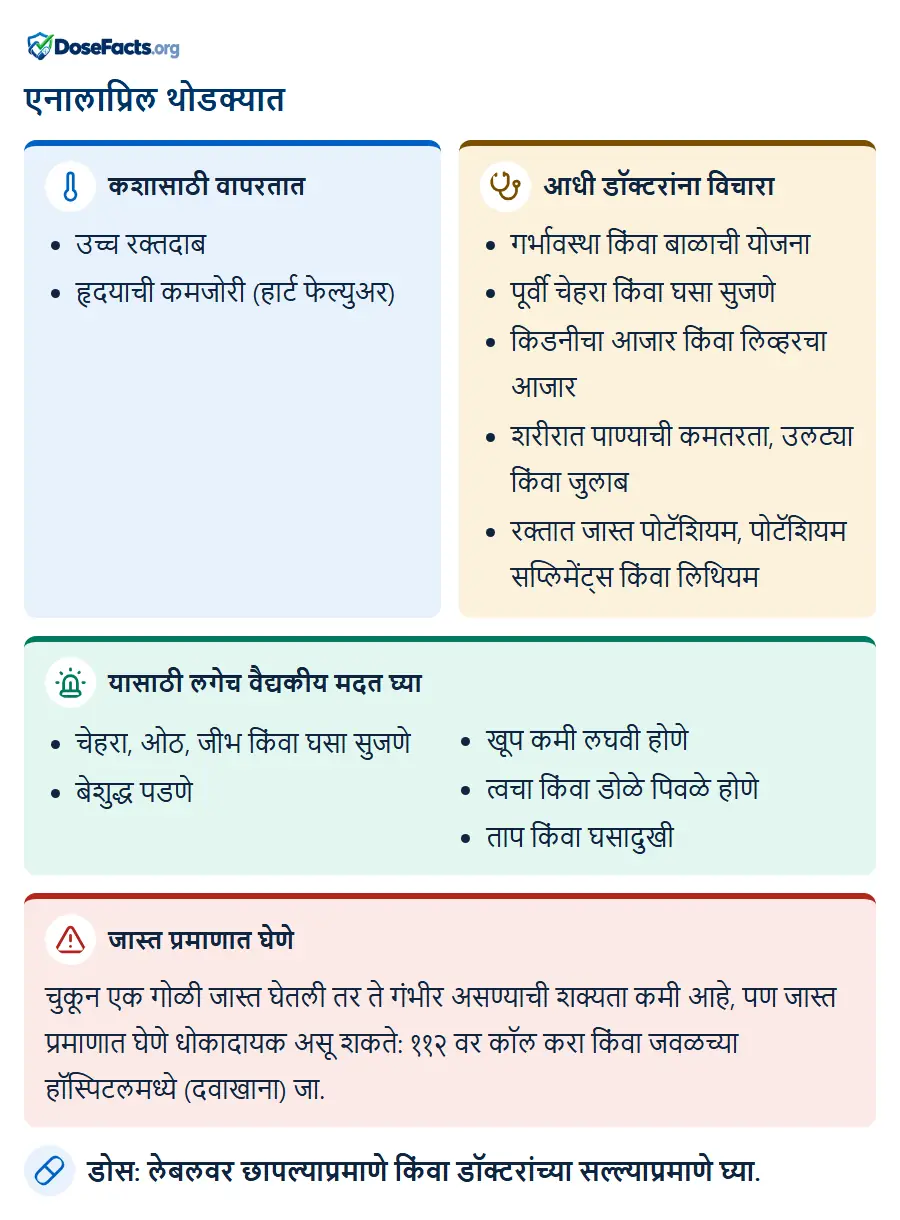 एनालाप्रिल थोडक्यात. कशासाठी वापरतात: उच्च रक्तदाब, हृदयाची कमजोरी (हार्ट फेल्युअर). आधी डॉक्टरांना विचारा: गर्भावस्था किंवा बाळाची योजना, पूर्वी चेहरा किंवा घसा सुजणे, किडनीचा आजार किंवा लिव्हरचा आजार, शरीरात पाण्याची कमतरता, उलट्या किंवा जुलाब, रक्तात जास्त पोटॅशियम, पोटॅशियम सप्लिमेंट्स किंवा लिथियम. यासाठी लगेच वैद्यकीय मदत घ्या: चेहरा, ओठ, जीभ किंवा घसा सुजणे, बेशुद्ध पडणे, खूप कमी लघवी होणे, त्वचा किंवा डोळे पिवळे होणे, ताप किंवा घसादुखी. जास्त प्रमाणात घेणे: चुकून एक गोळी जास्त घेतली तर ते गंभीर असण्याची शक्यता कमी आहे, पण जास्त प्रमाणात घेणे धोकादायक असू शकते: ११२ वर कॉल करा किंवा जवळच्या हॉस्पिटलमध्ये (दवाखाना) जा. डोस: लेबलवर छापल्याप्रमाणे किंवा डॉक्टरांच्या सल्ल्याप्रमाणे घ्या.