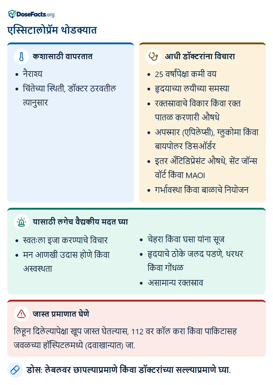 एस्सिटालोप्रॅम थोडक्यात. कशासाठी वापरतात: नैराश्य, चिंतेच्या स्थिती, डॉक्टर ठरवतील त्यानुसार. आधी डॉक्टरांना विचारा: 25 वर्षांपेक्षा कमी वय, हृदयाच्या लयीच्या समस्या, रक्तस्रावाचे विकार किंवा रक्त पातळ करणारी औषधे, अपस्मार (एपिलेप्सी), ग्लुकोमा किंवा बायपोलर डिसऑर्डर, इतर अँटिडिप्रेसंट औषधे, सेंट जॉन्स वॉर्ट किंवा MAOI, गर्भावस्था किंवा बाळाचे नियोजन. यासाठी लगेच वैद्यकीय मदत घ्या: स्वतःला इजा करण्याचे विचार, मन आणखी उदास होणे किंवा अस्वस्थता, चेहरा किंवा घसा यांना सूज, हृदयाचे ठोके जलद पडणे, थरथर किंवा गोंधळ, असामान्य रक्तस्राव. जास्त प्रमाणात घेणे: लिहून दिलेल्यापेक्षा खूप जास्त घेतल्यास, 112 वर कॉल करा किंवा पाकिटासह जवळच्या हॉस्पिटलमध्ये (दवाखान्यात) जा. डोस: लेबलवर छापल्याप्रमाणे किंवा डॉक्टरांच्या सल्ल्याप्रमाणे घ्या.